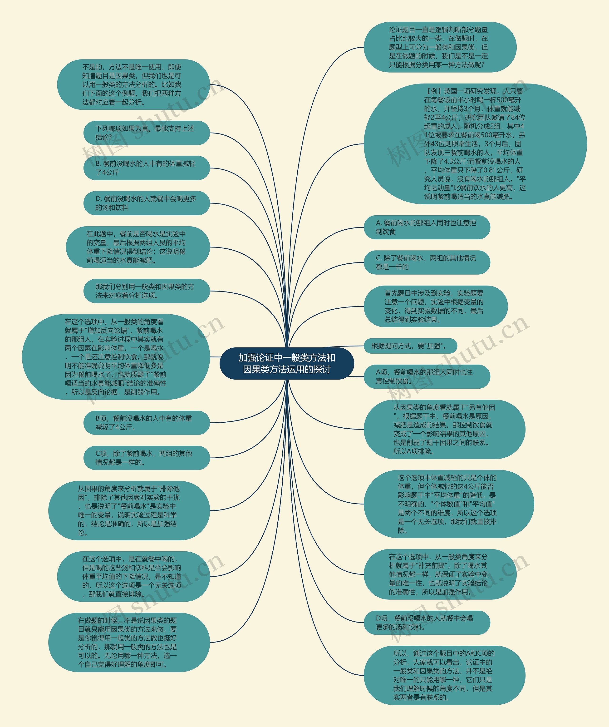 加强论证中一般类方法和因果类方法运用的探讨思维导图
