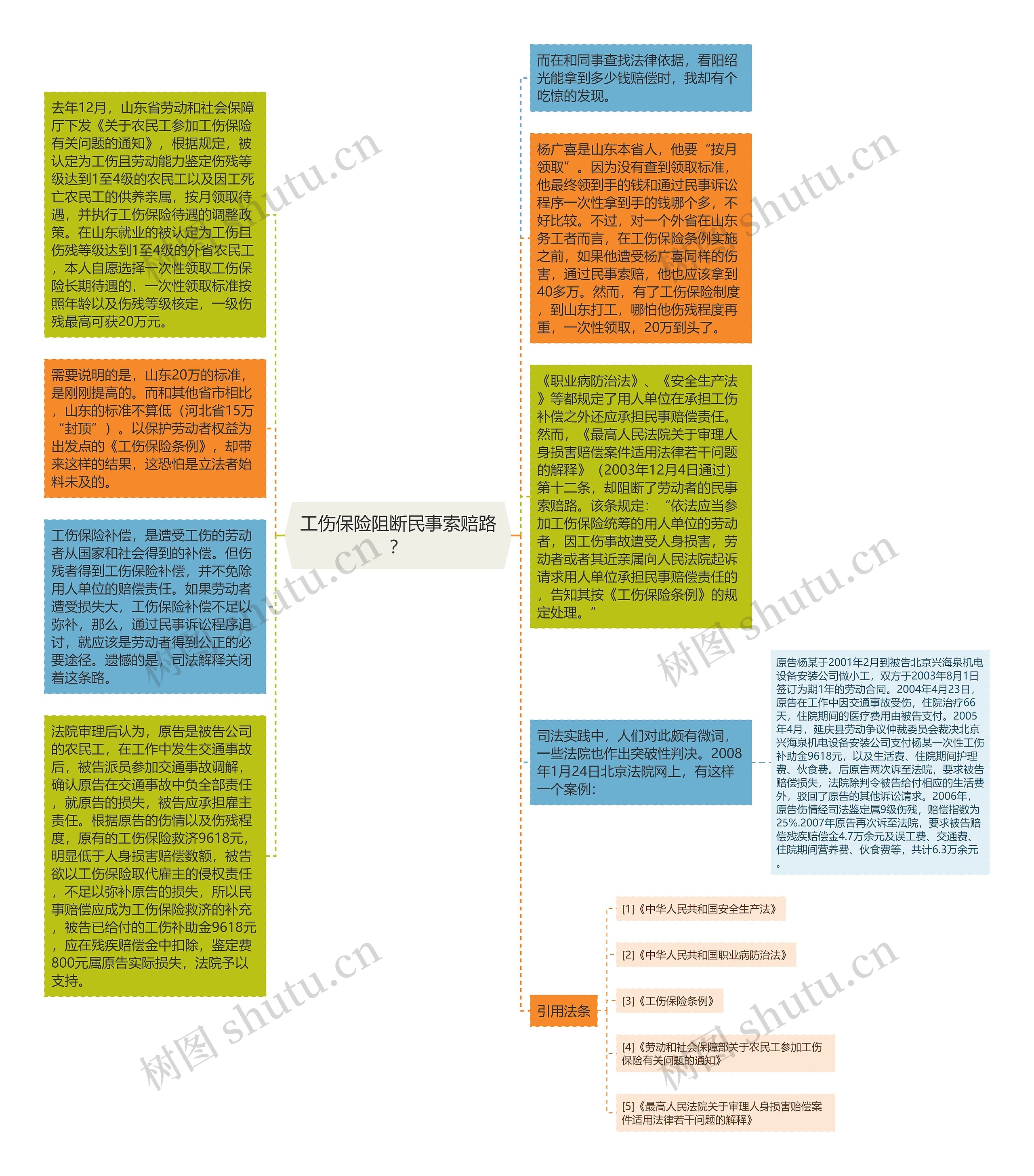 工伤保险阻断民事索赔路？思维导图