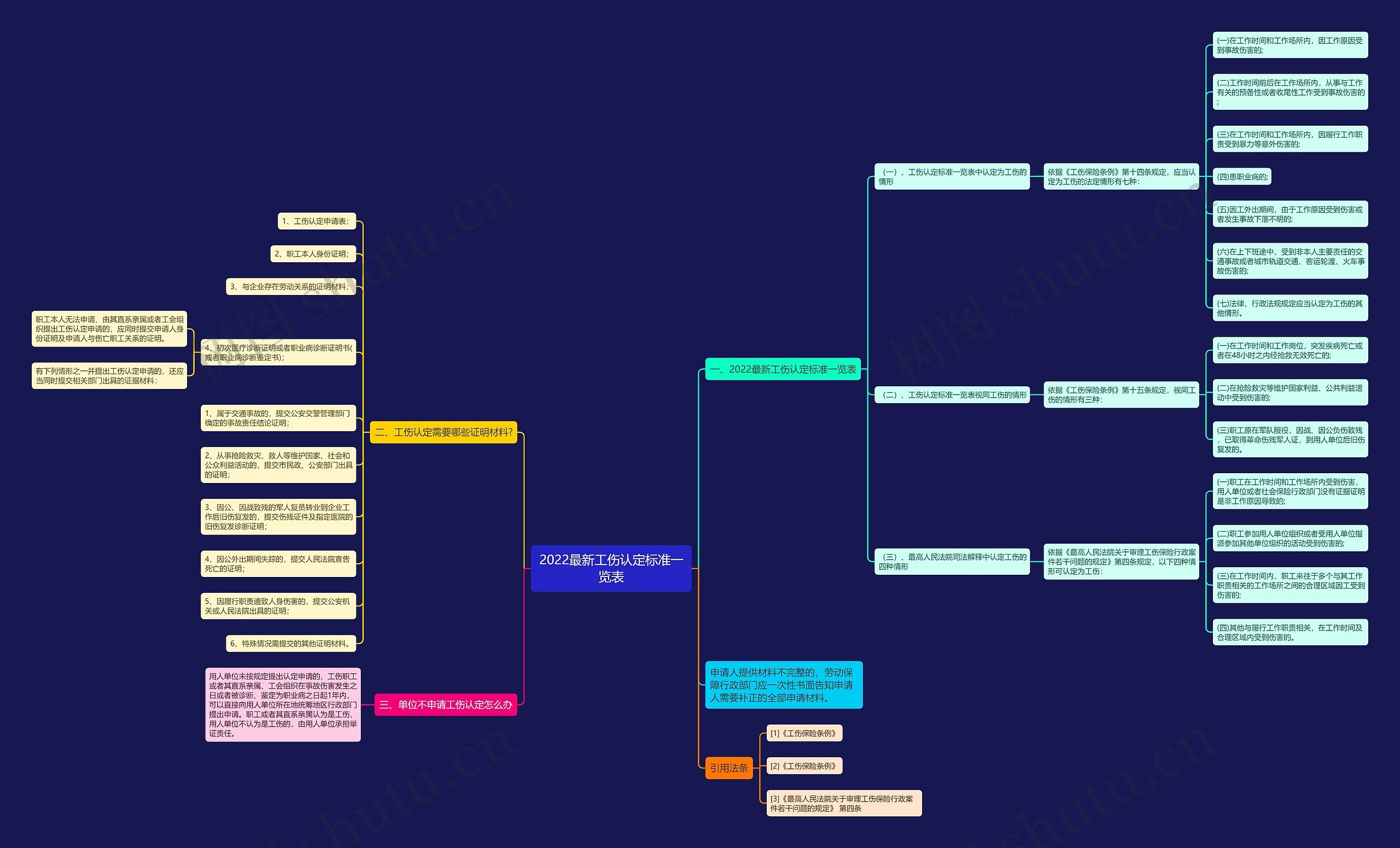 2022最新工伤认定标准一览表 2022最新工伤认定标准一览表