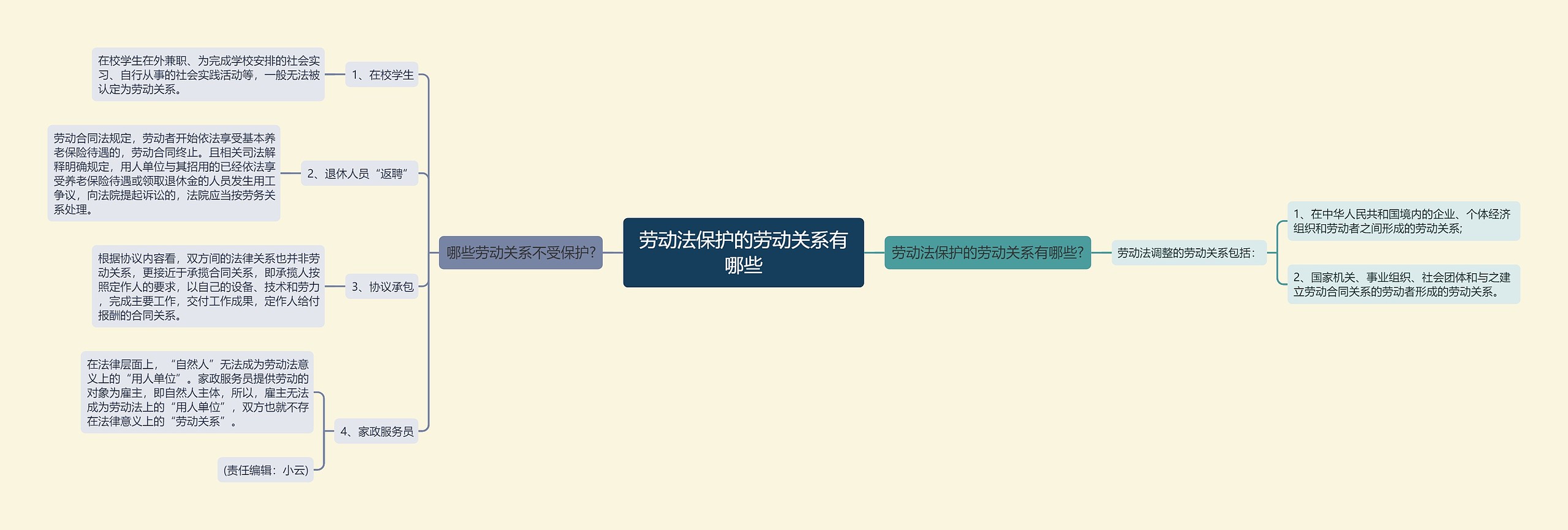 劳动法保护的劳动关系有哪些