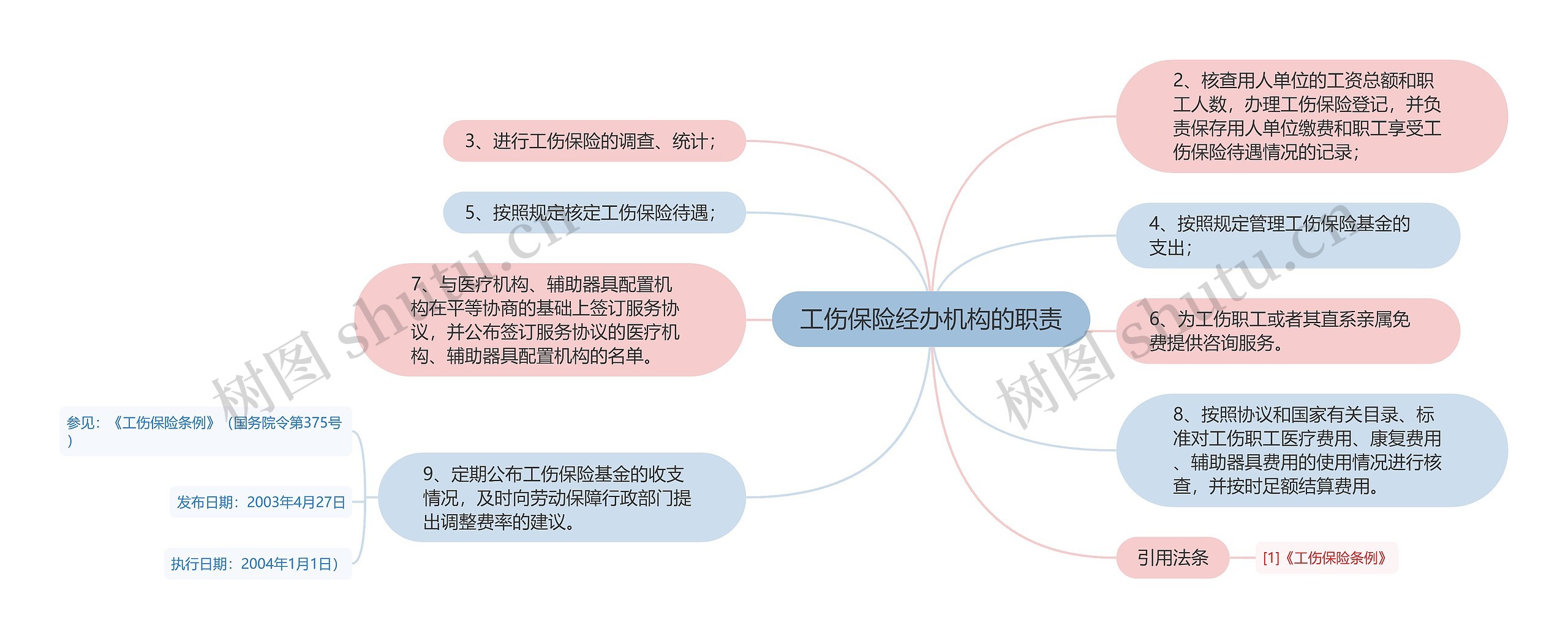 工伤保险经办机构的职责