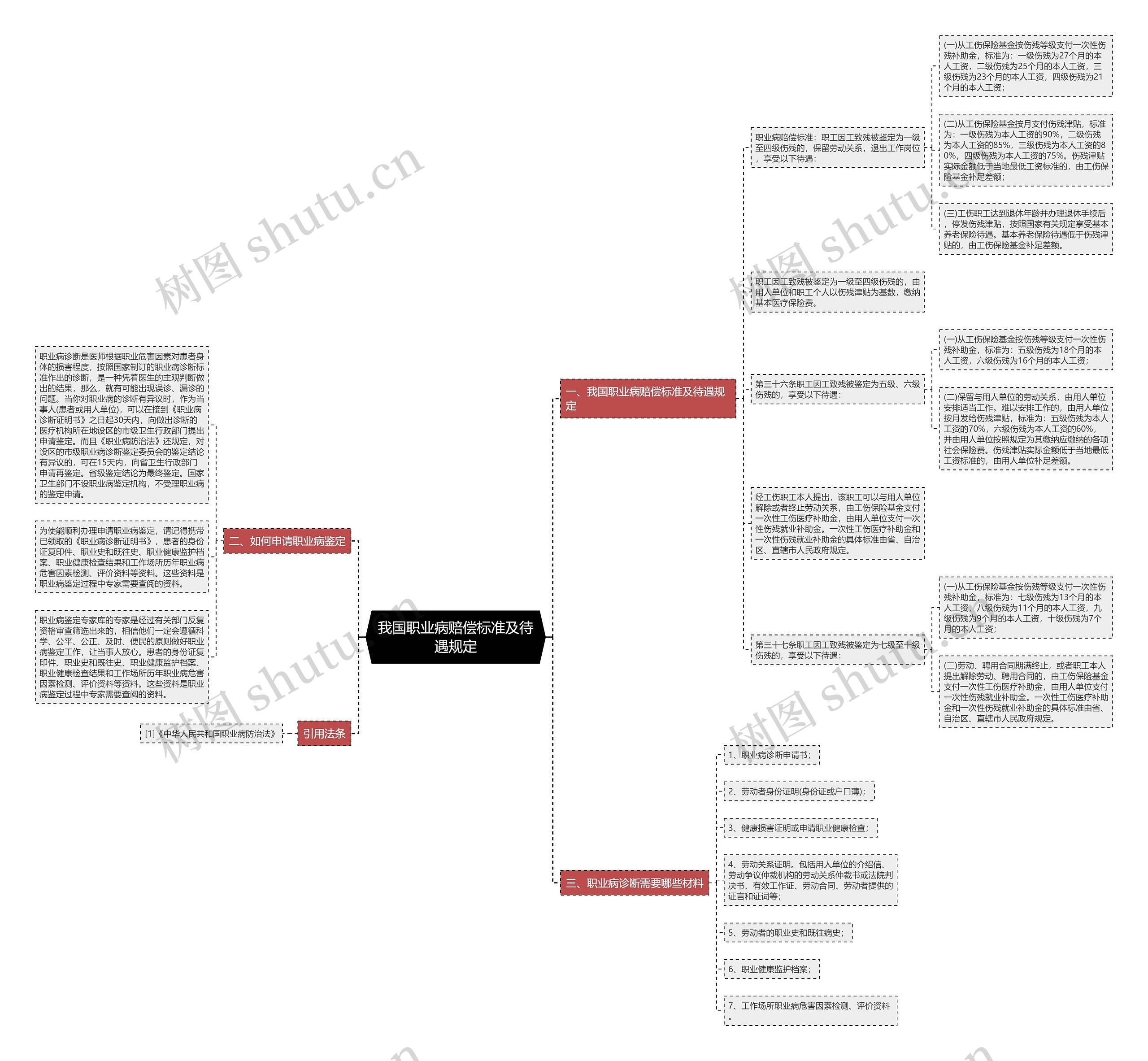 我国职业病赔偿标准及待遇规定思维导图