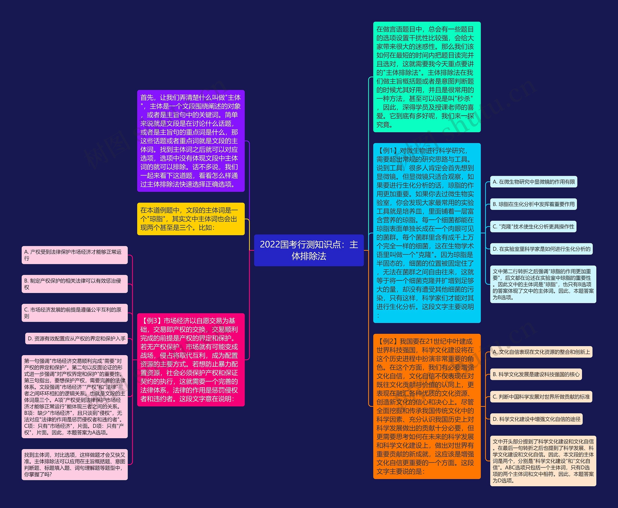 2022国考行测知识点：主体排除法思维导图