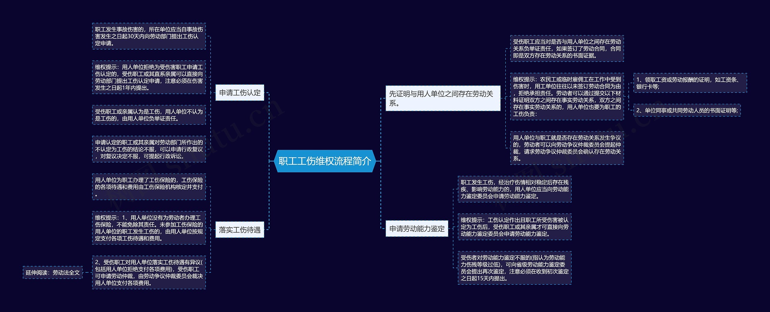 职工工伤维权流程简介