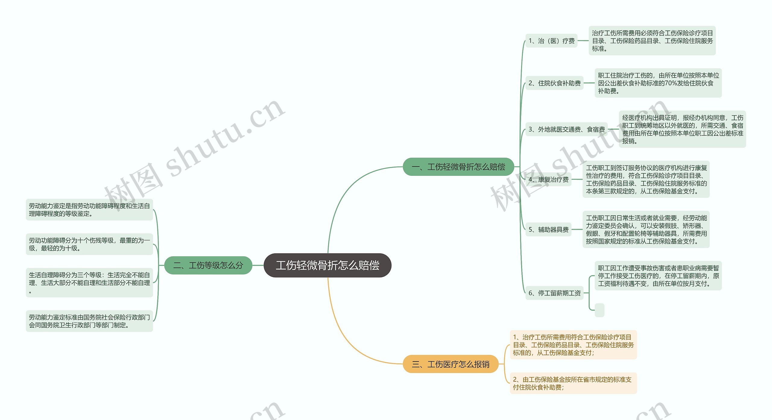 工伤轻微骨折怎么赔偿思维导图