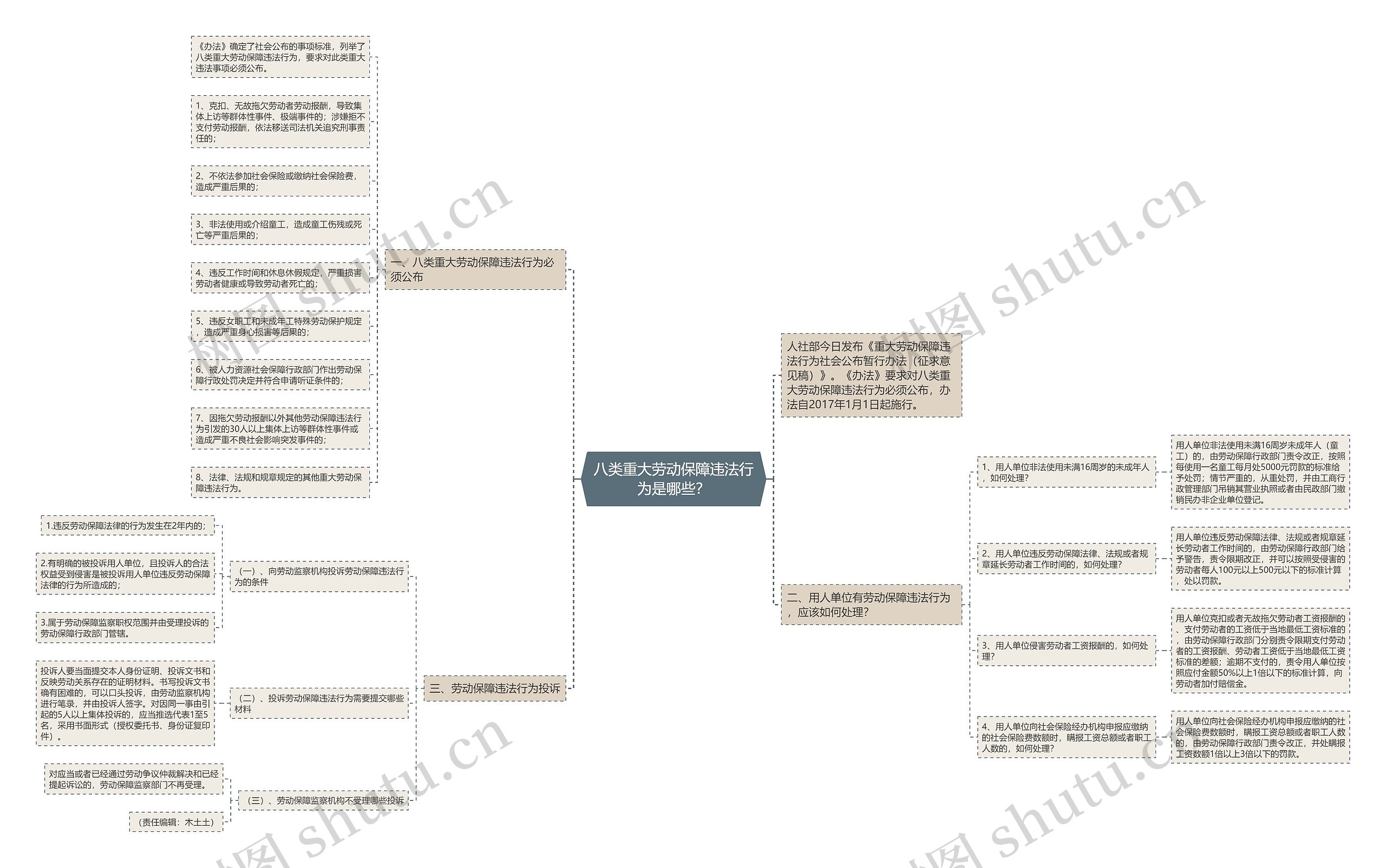 八类重大劳动保障违法行为是哪些? 八类重大劳动保障违法行为是哪些?