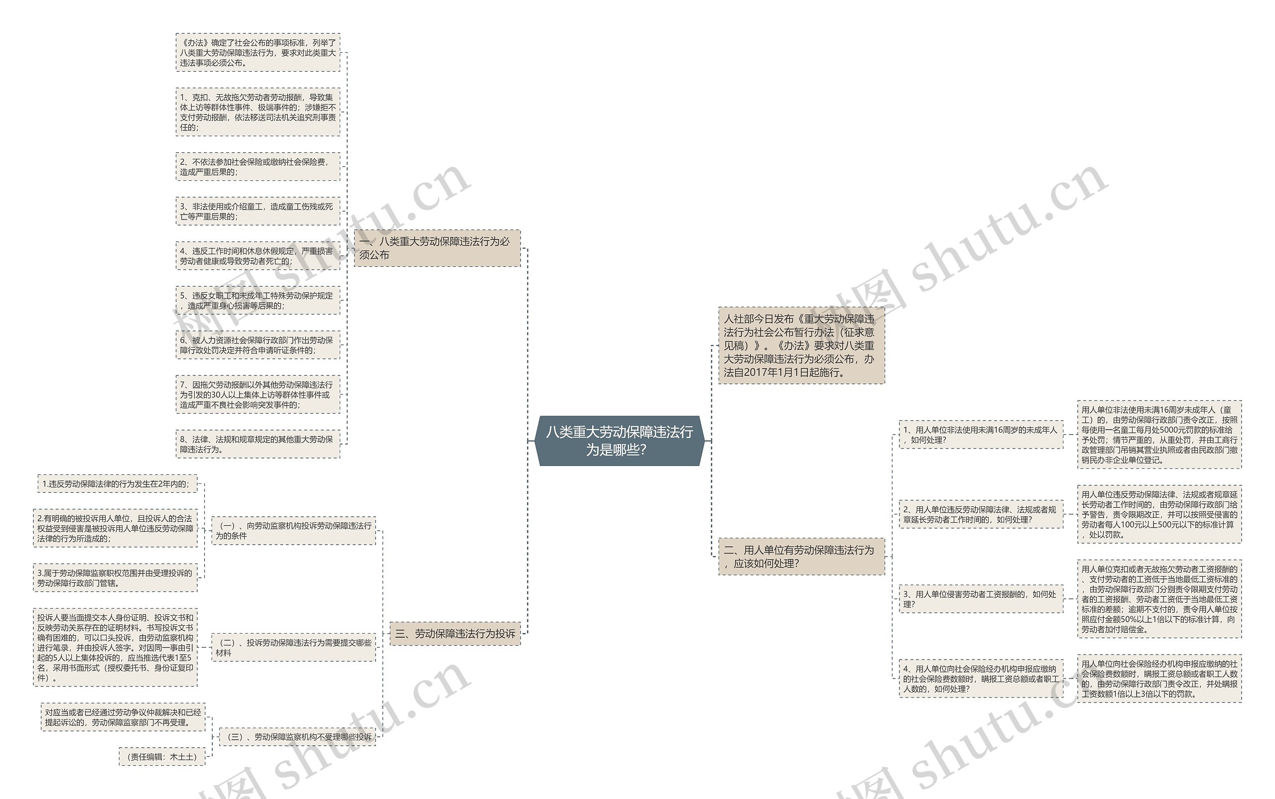八类重大劳动保障违法行为是哪些？思维导图