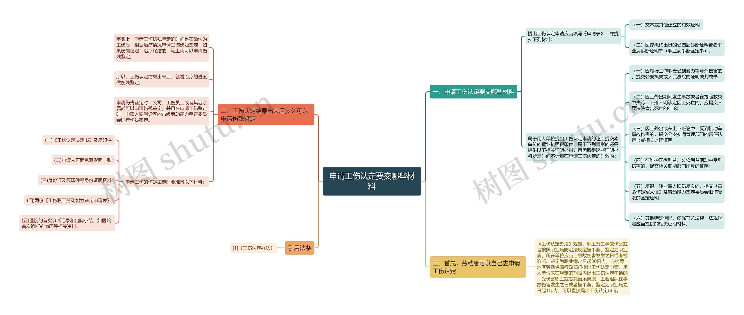 申请工伤认定要交哪些材料思维导图