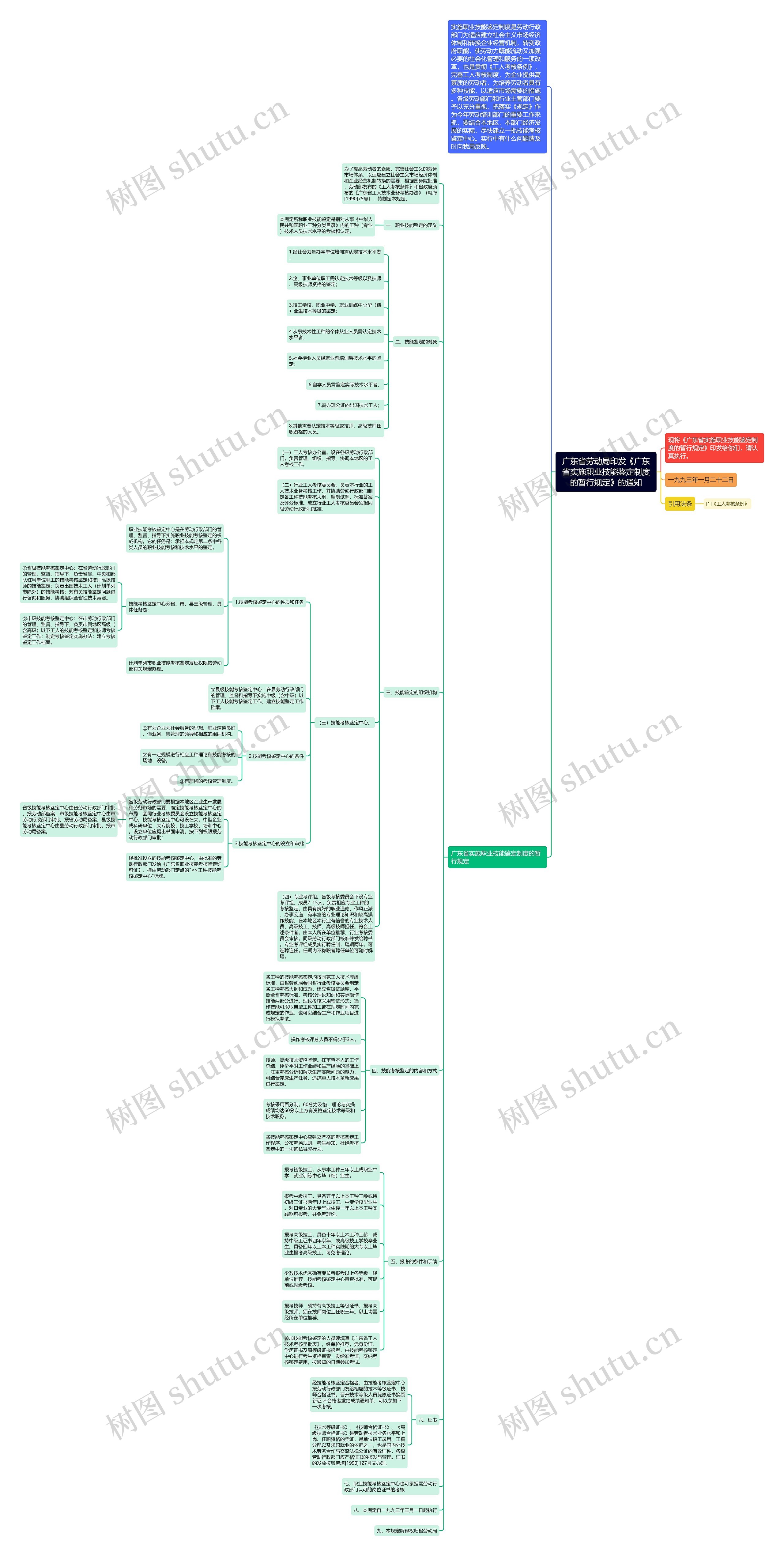 广东省劳动局印发《广东省实施职业技能鉴定制度的暂行规定》的通知思维导图