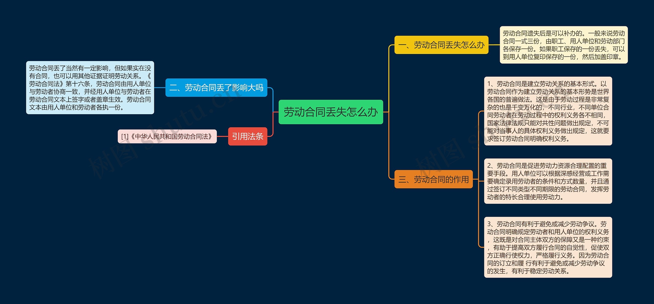 劳动合同丢失怎么办思维导图