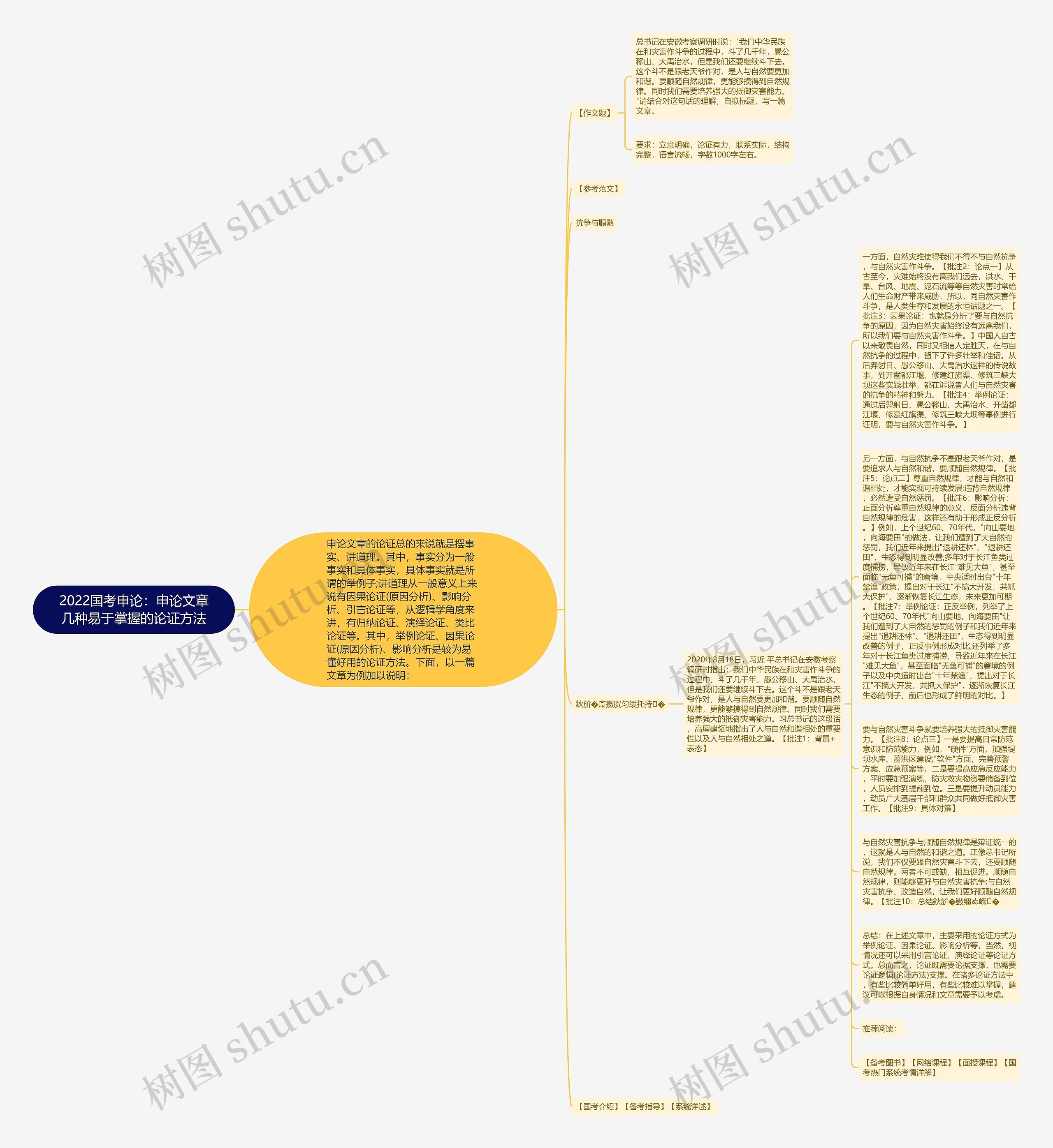 2022国考申论：申论文章几种易于掌握的论证方法思维导图