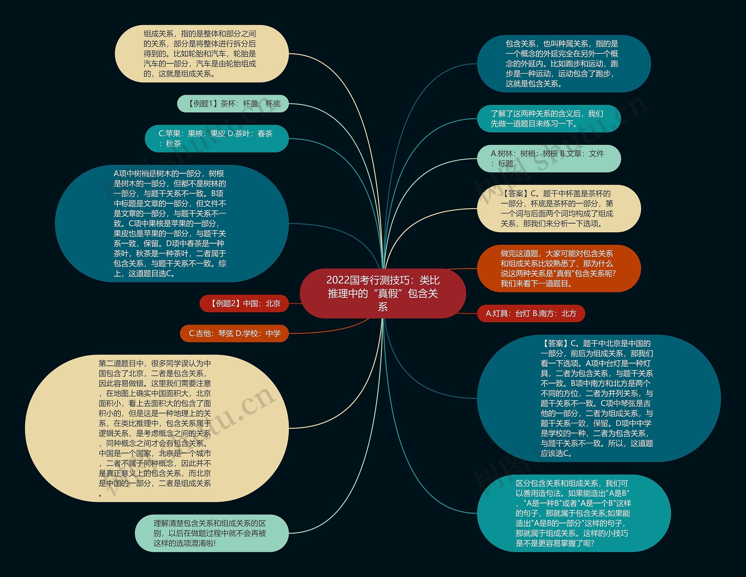 2022国考行测技巧：类比推理中的“真假”包含关系思维导图