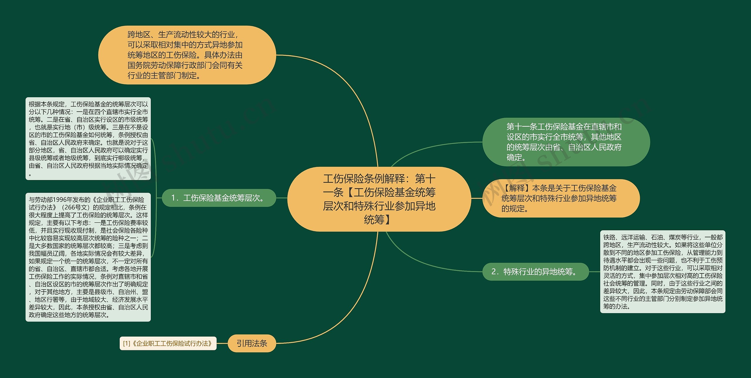 工伤保险条例解释：第十一条【工伤保险基金统筹层次和特殊行业参加异地统筹】思维导图