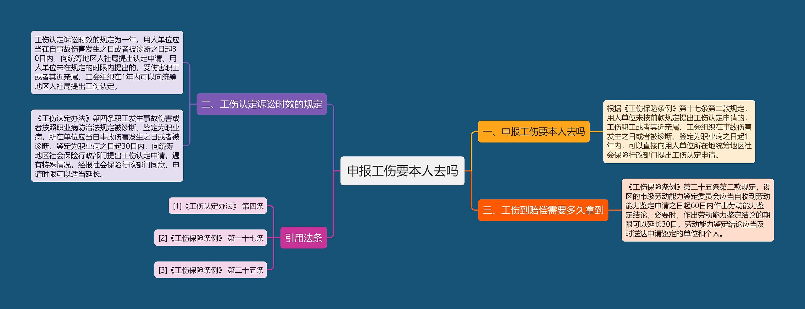 申报工伤要本人去吗思维导图