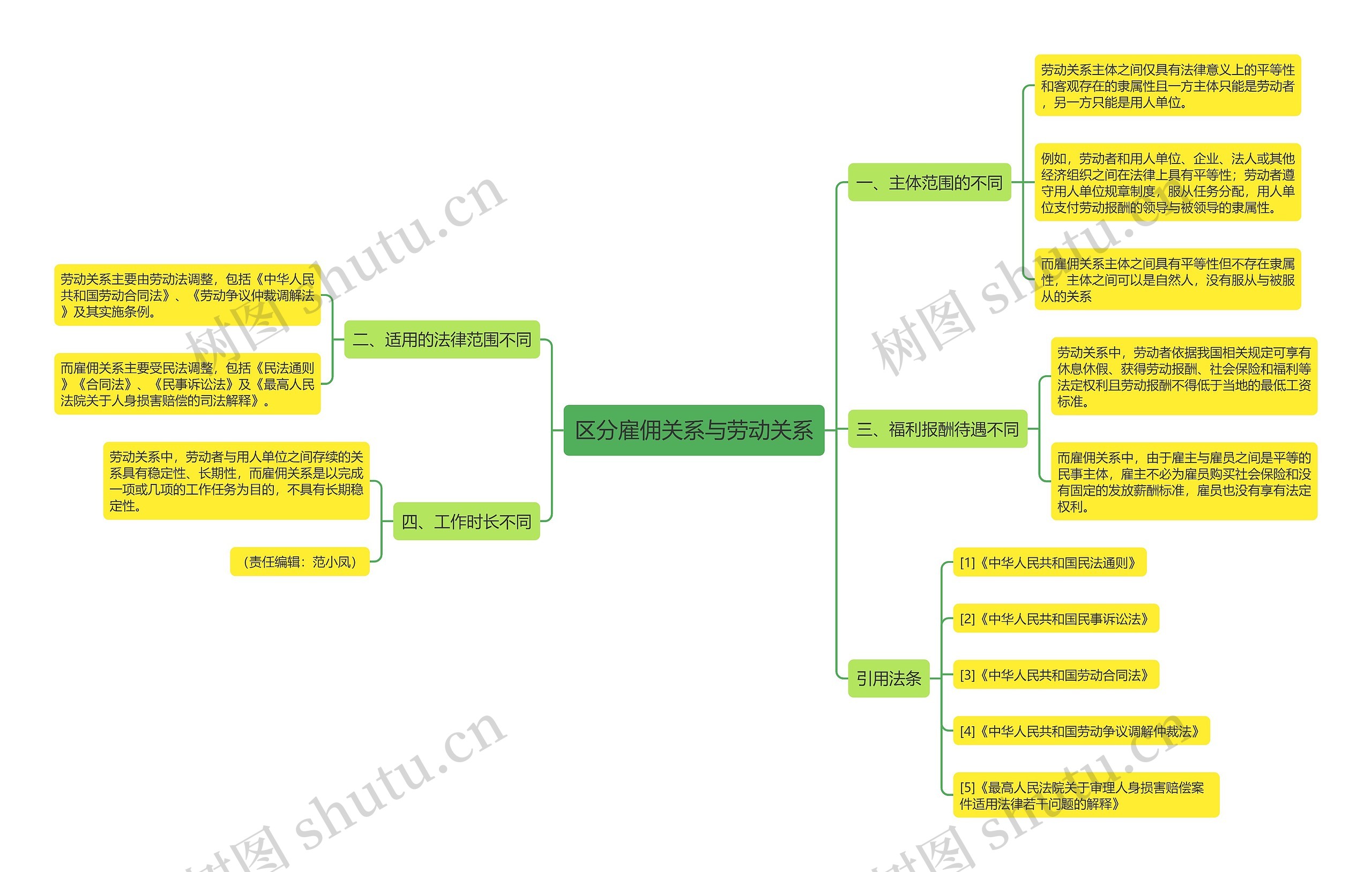 区分雇佣关系与劳动关系思维导图