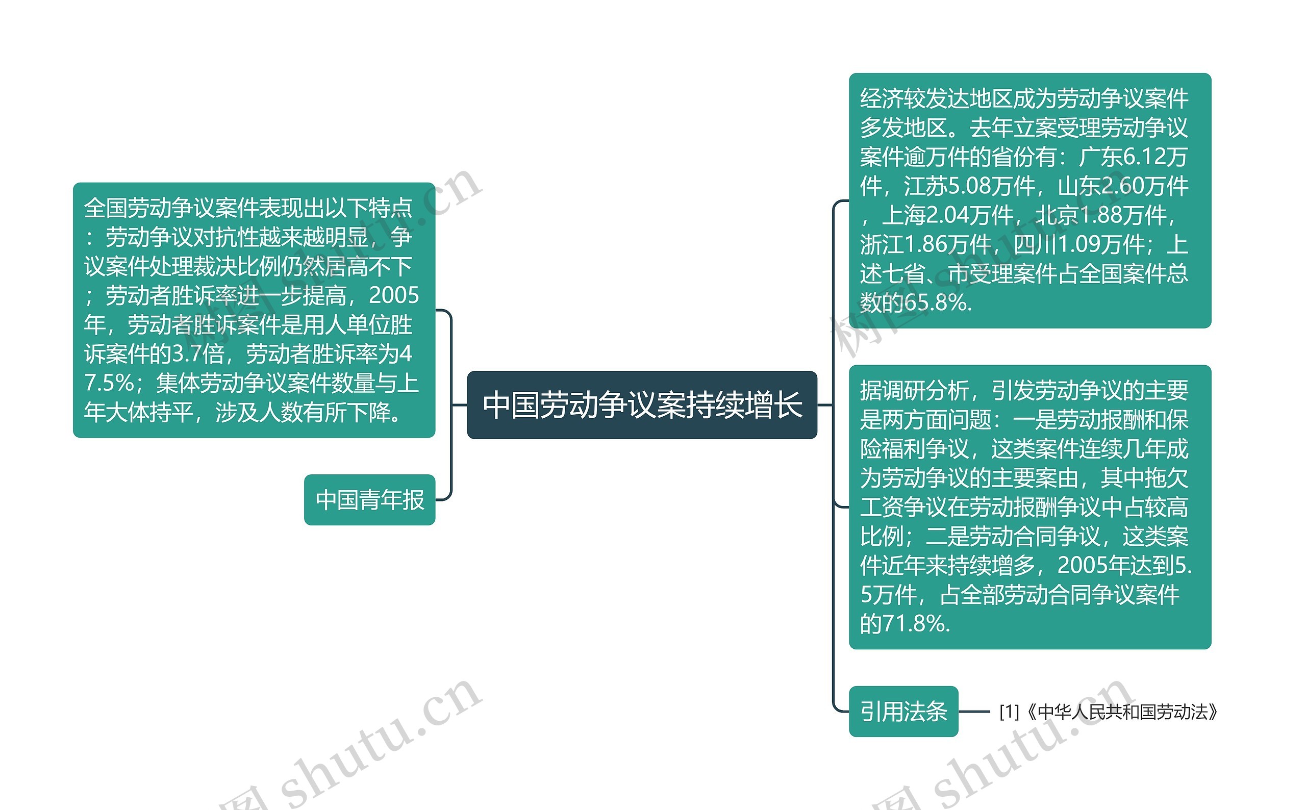 中国劳动争议案持续增长思维导图