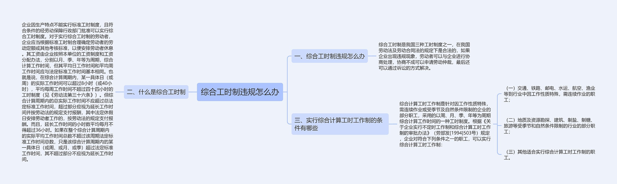 综合工时制违规怎么办思维导图