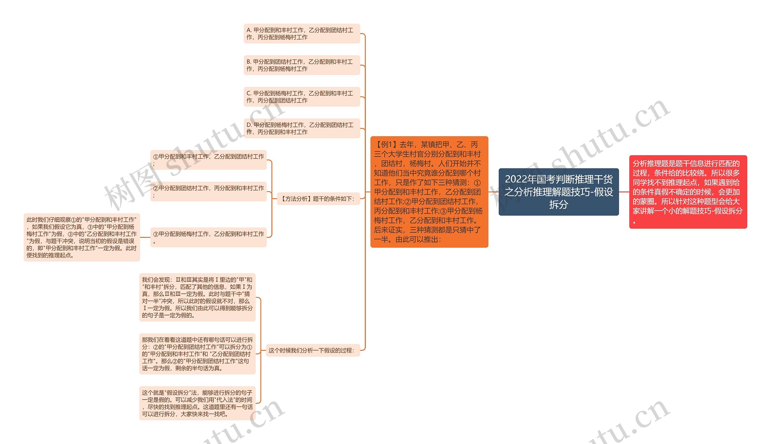 2022年国考判断推理干货之分析推理解题技巧-假设拆分思维导图