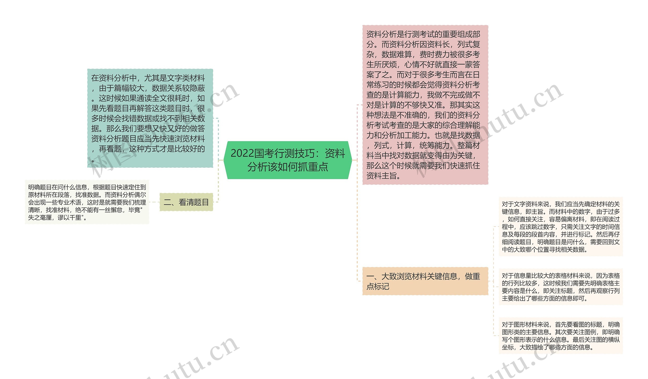 2022国考行测技巧：资料分析该如何抓重点思维导图