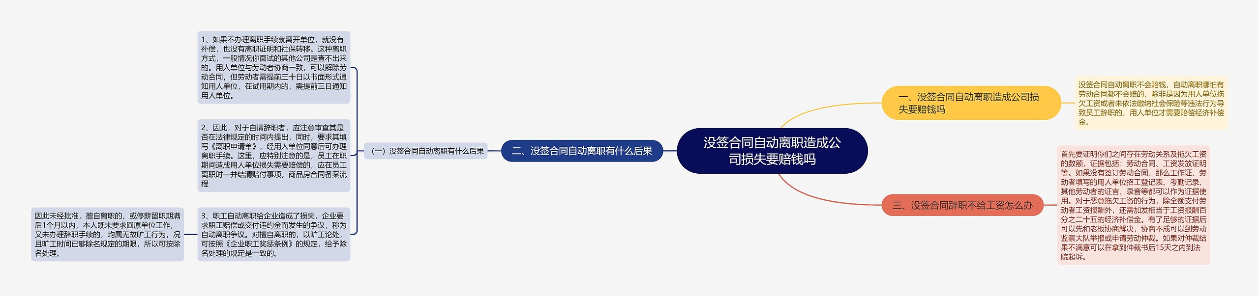 没签合同自动离职造成公司损失要赔钱吗 没签合同自动离职造成公司损失要赔钱吗