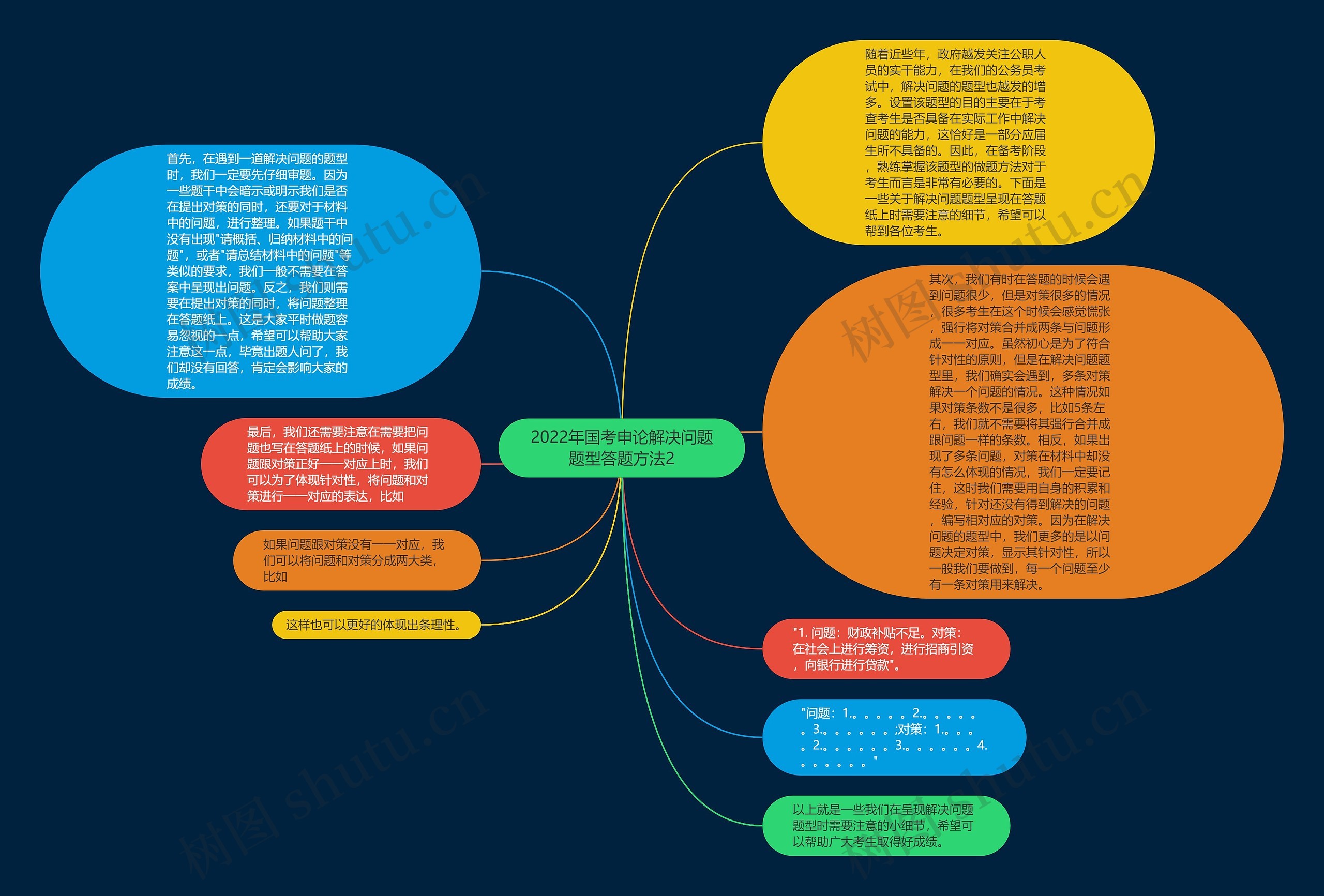 2022年国考申论解决问题题型答题方法2思维导图
