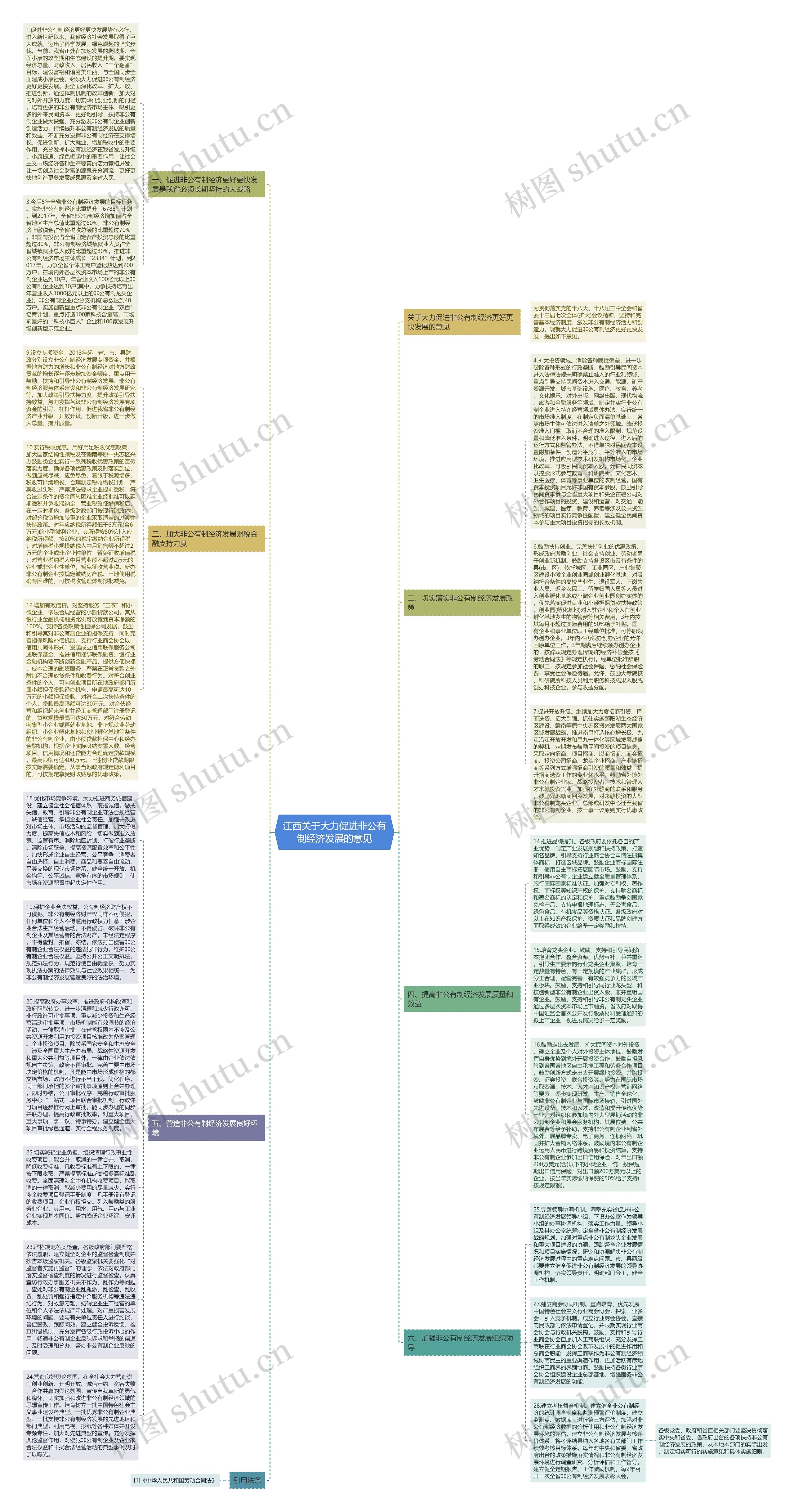 江西关于大力促进非公有制经济发展的意见思维导图