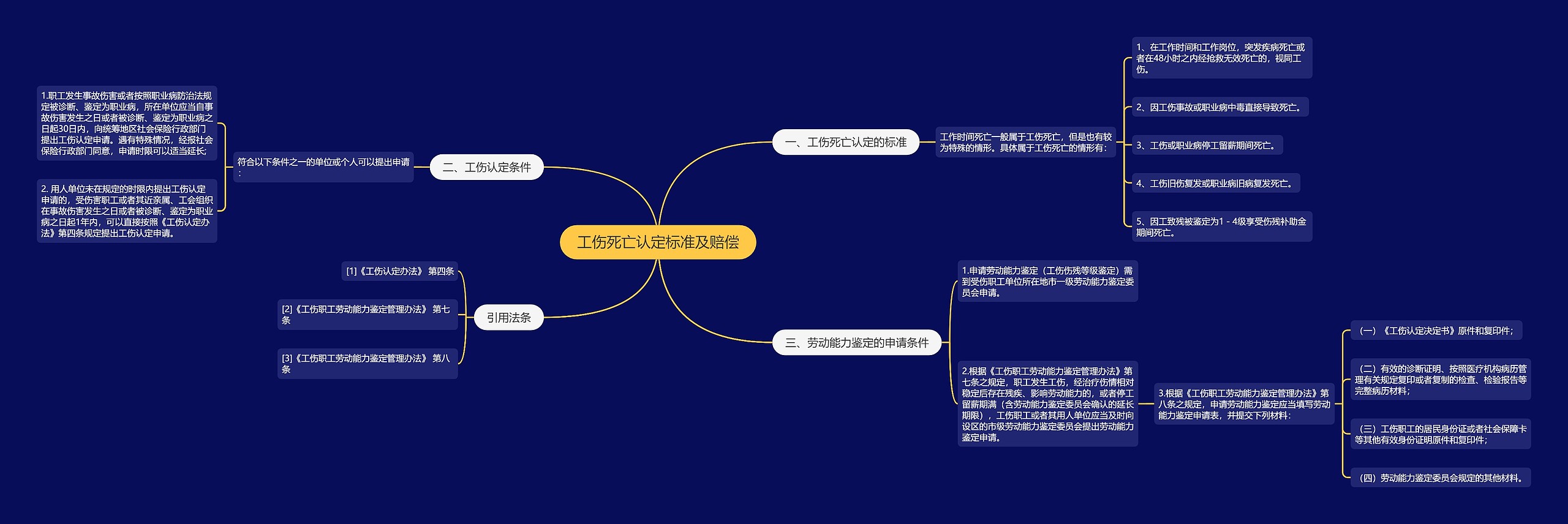 工伤死亡认定标准及赔偿