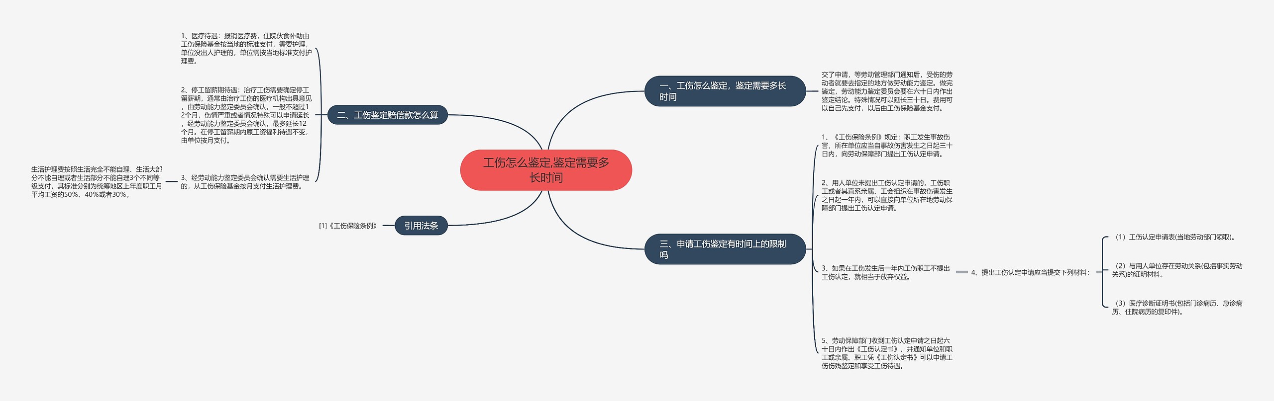 工伤怎么鉴定,鉴定需要多长时间思维导图