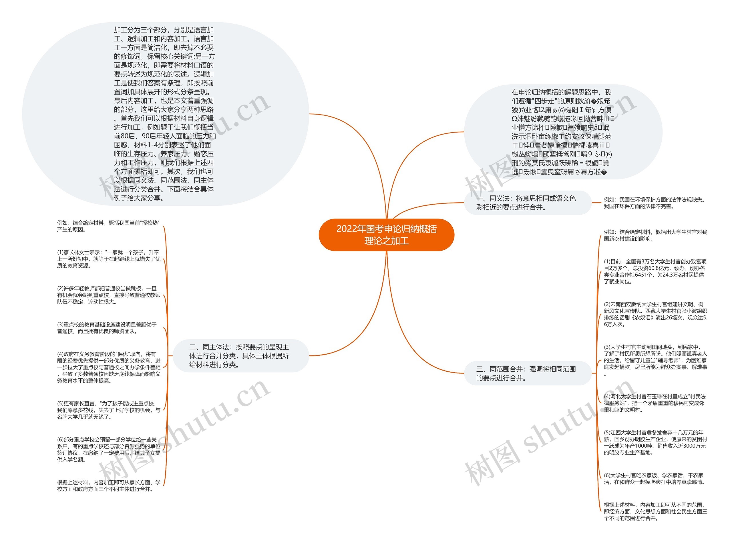 2022年国考申论归纳概括理论之加工思维导图