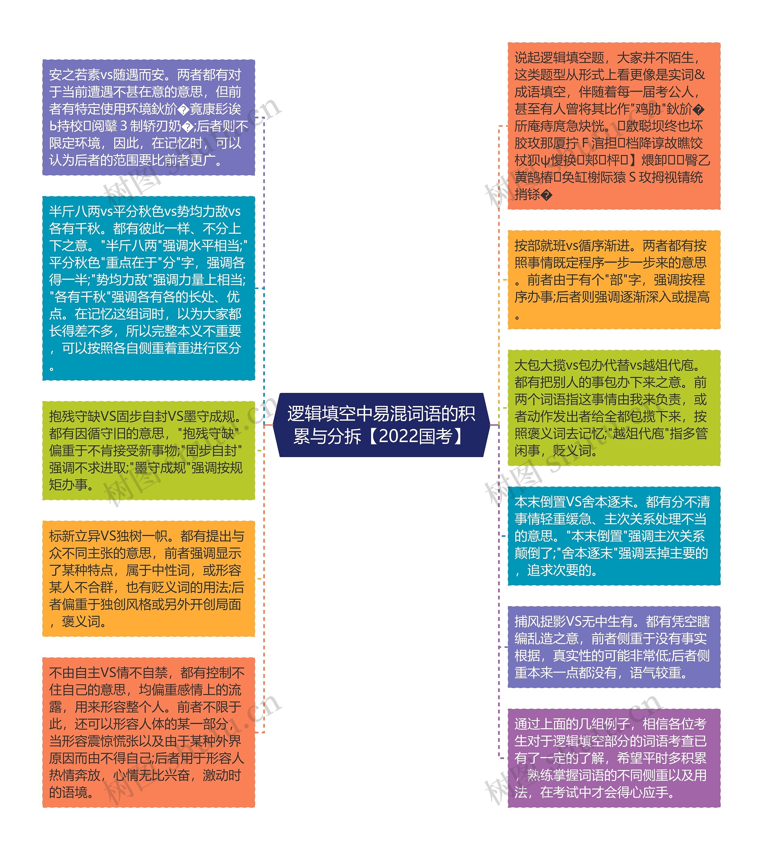 逻辑填空中易混词语的积累与分拆【2022国考】思维导图