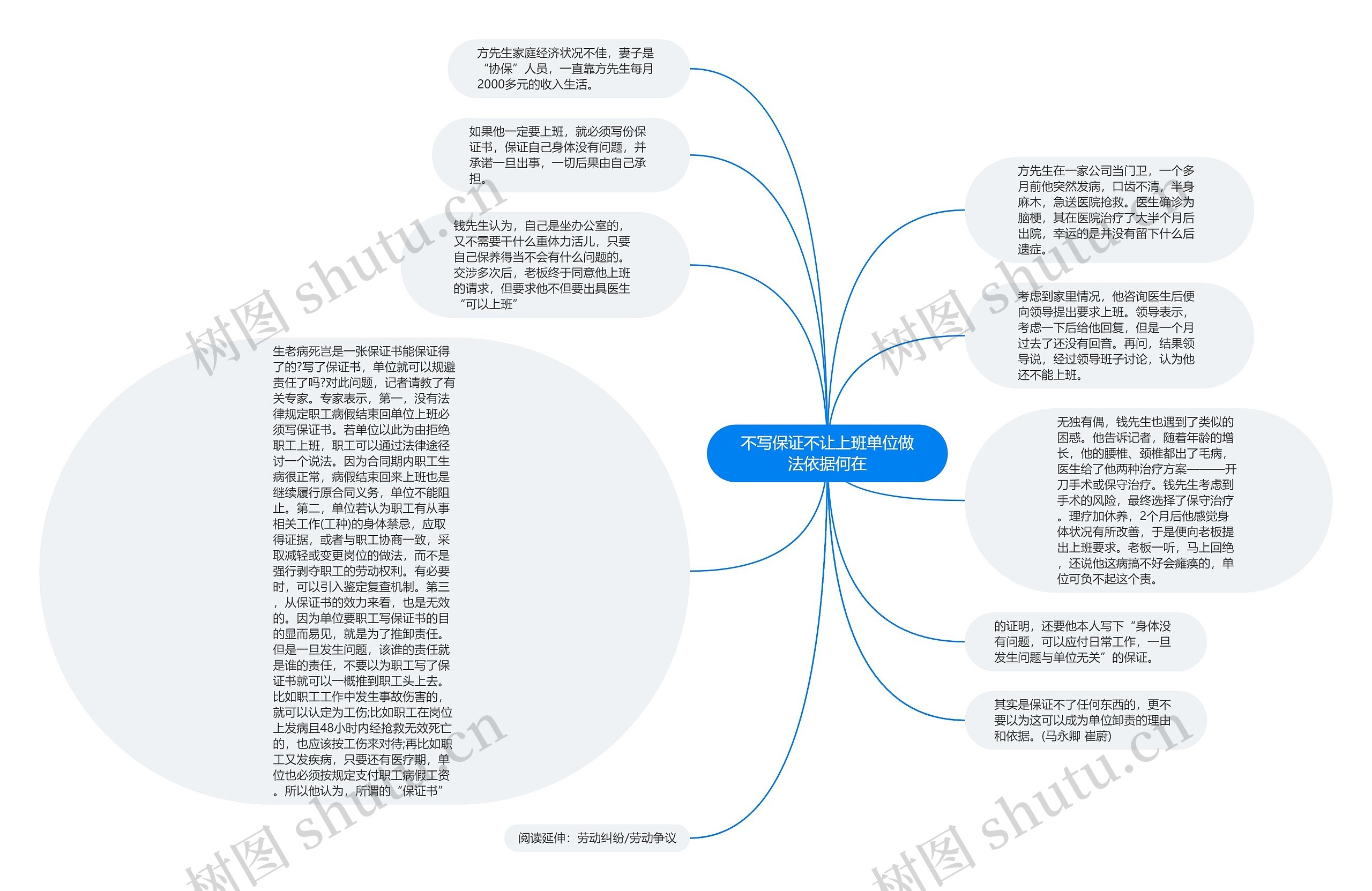 不写保证不让上班单位做法依据何在思维导图