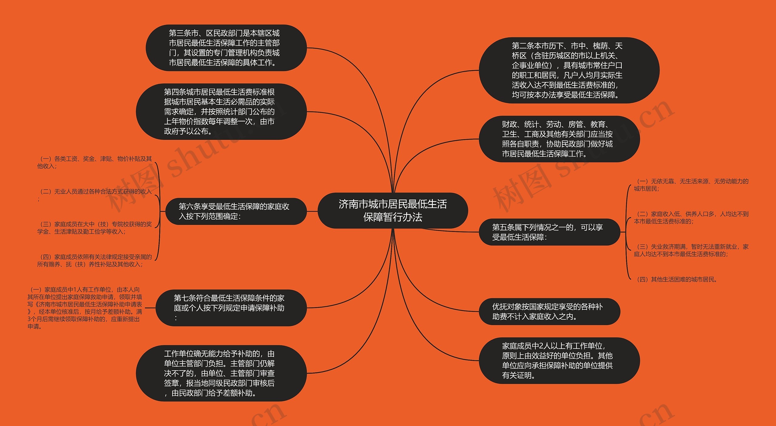 济南市城市居民最低生活保障暂行办法思维导图