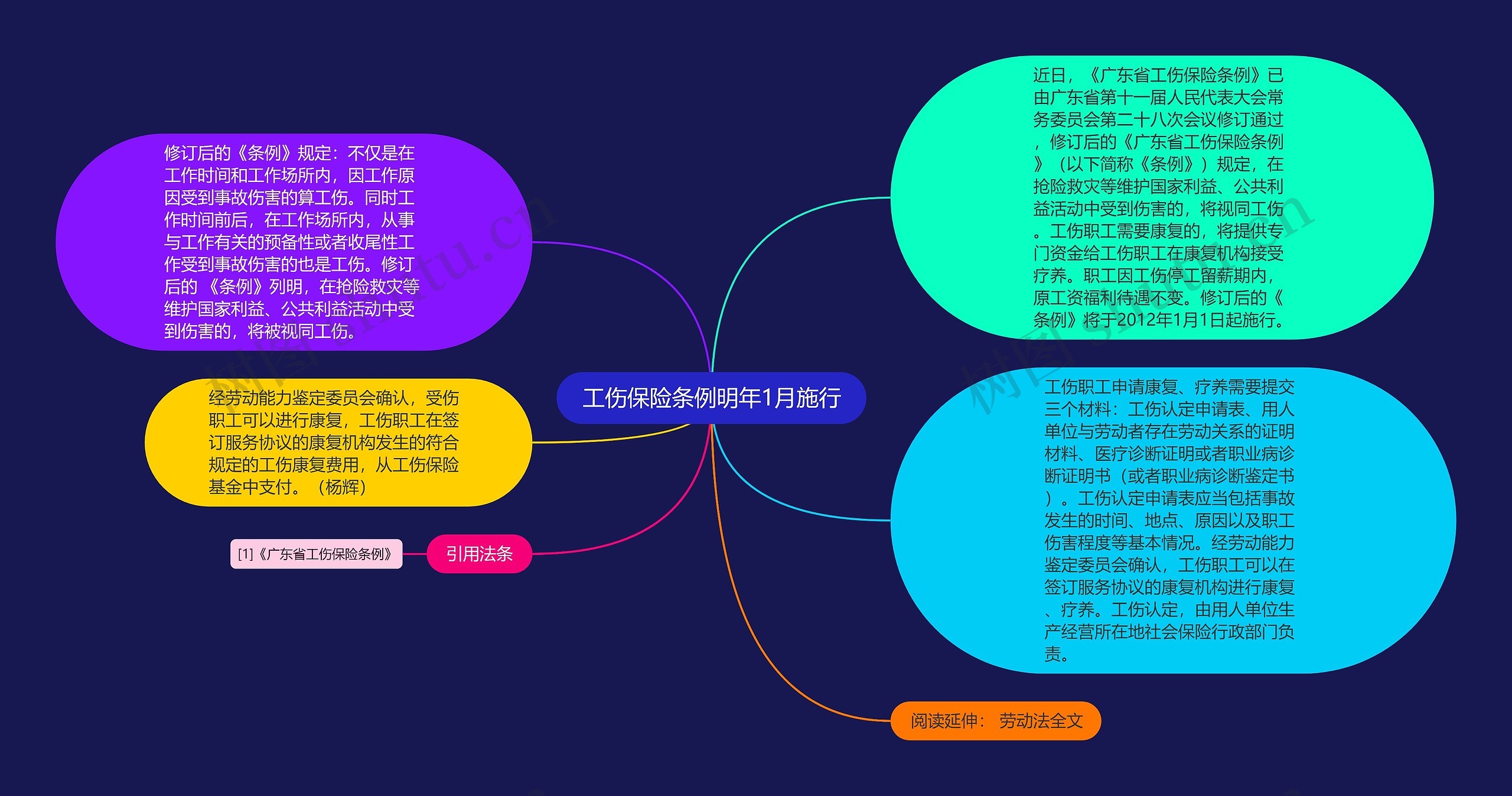 工伤保险条例明年1月施行思维导图