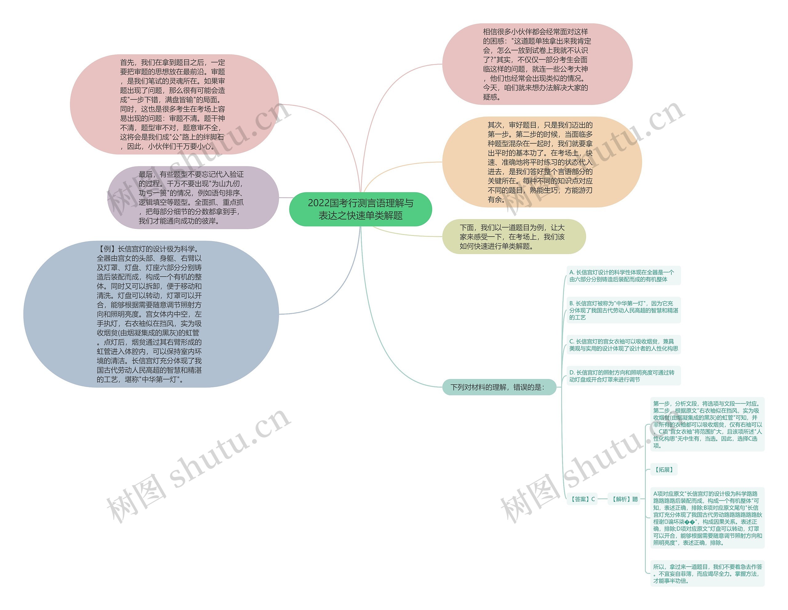 2022国考行测言语理解与表达之快速单类解题思维导图