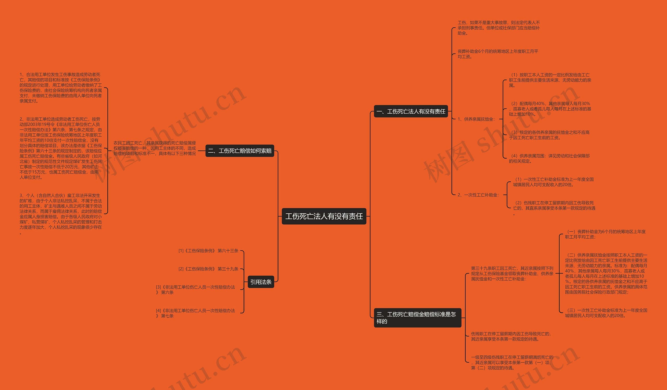 工伤死亡法人有没有责任思维导图