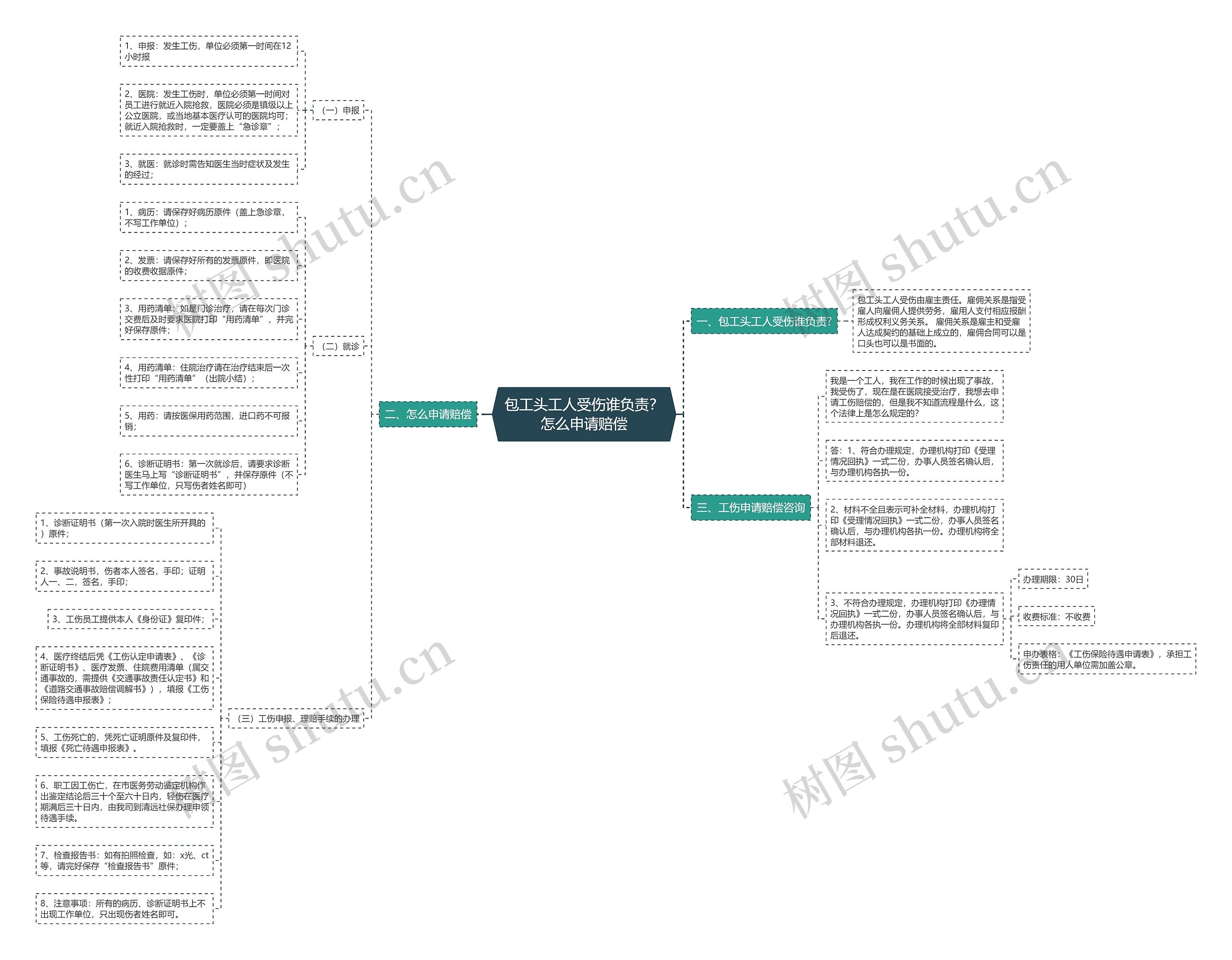 包工头工人受伤谁负责？怎么申请赔偿思维导图