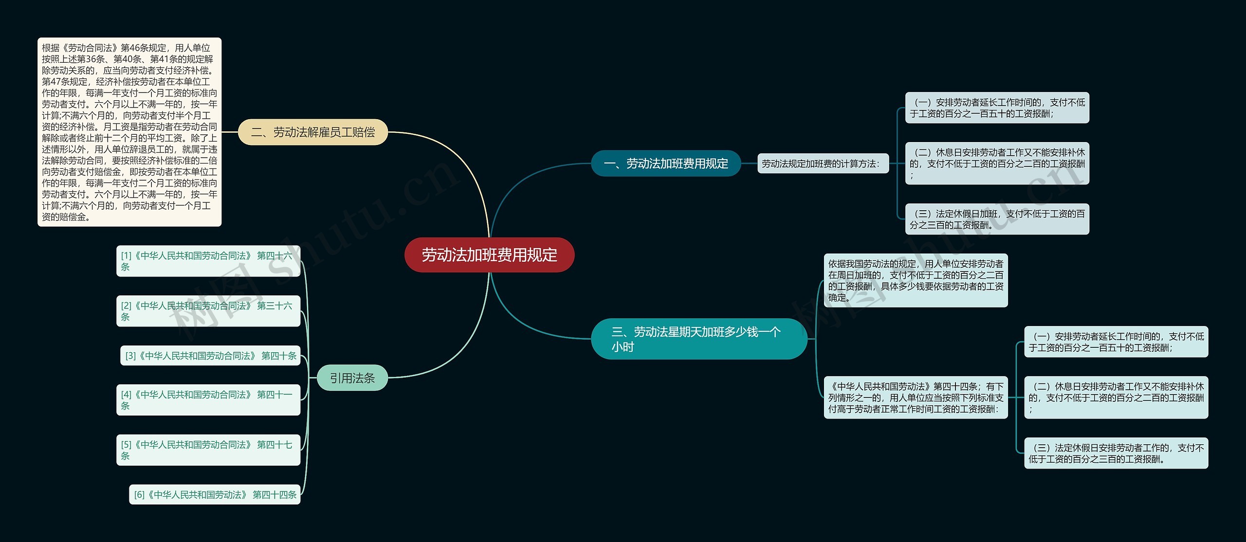 劳动法加班费用规定思维导图