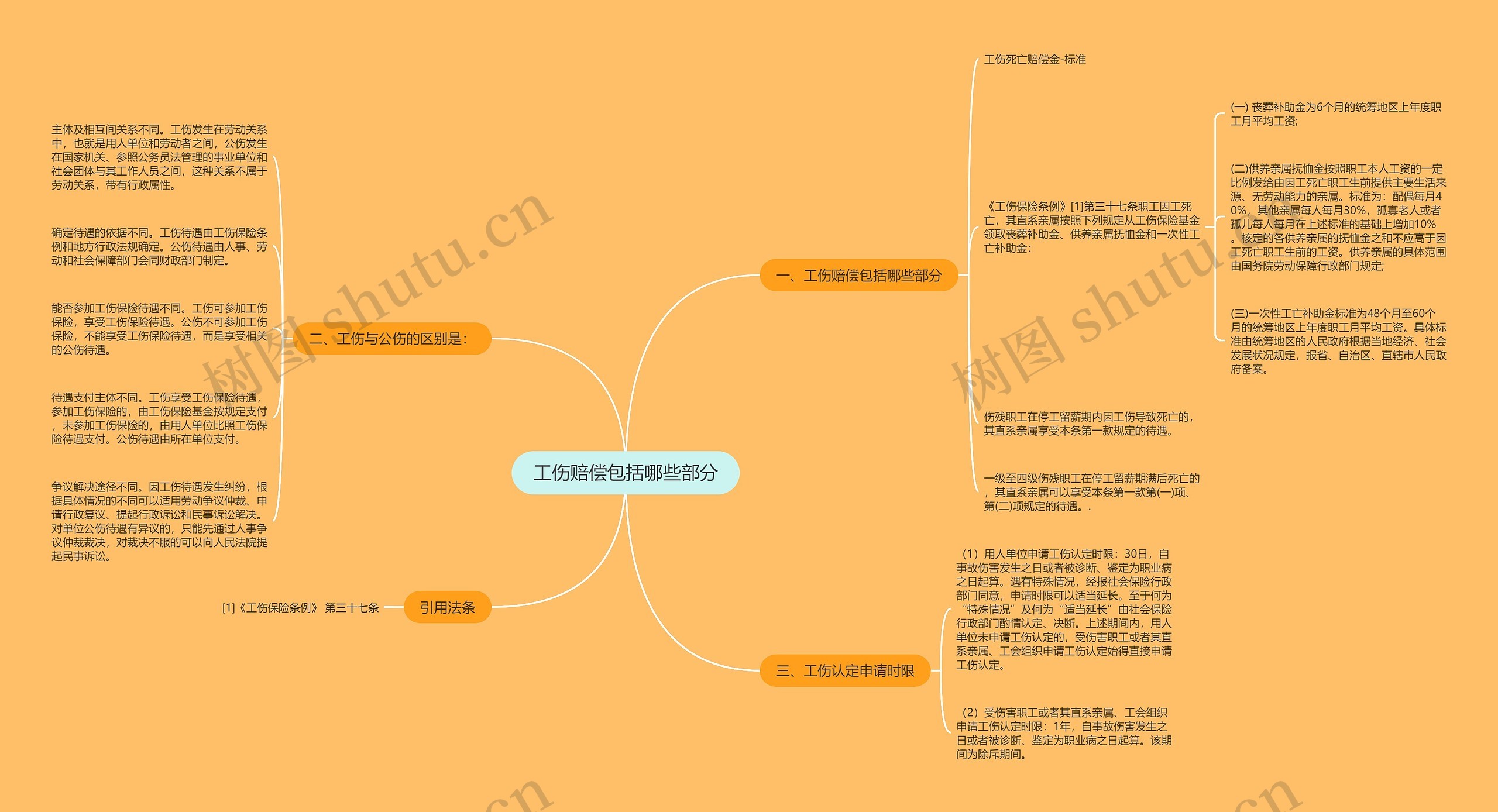 工伤赔偿包括哪些部分思维导图