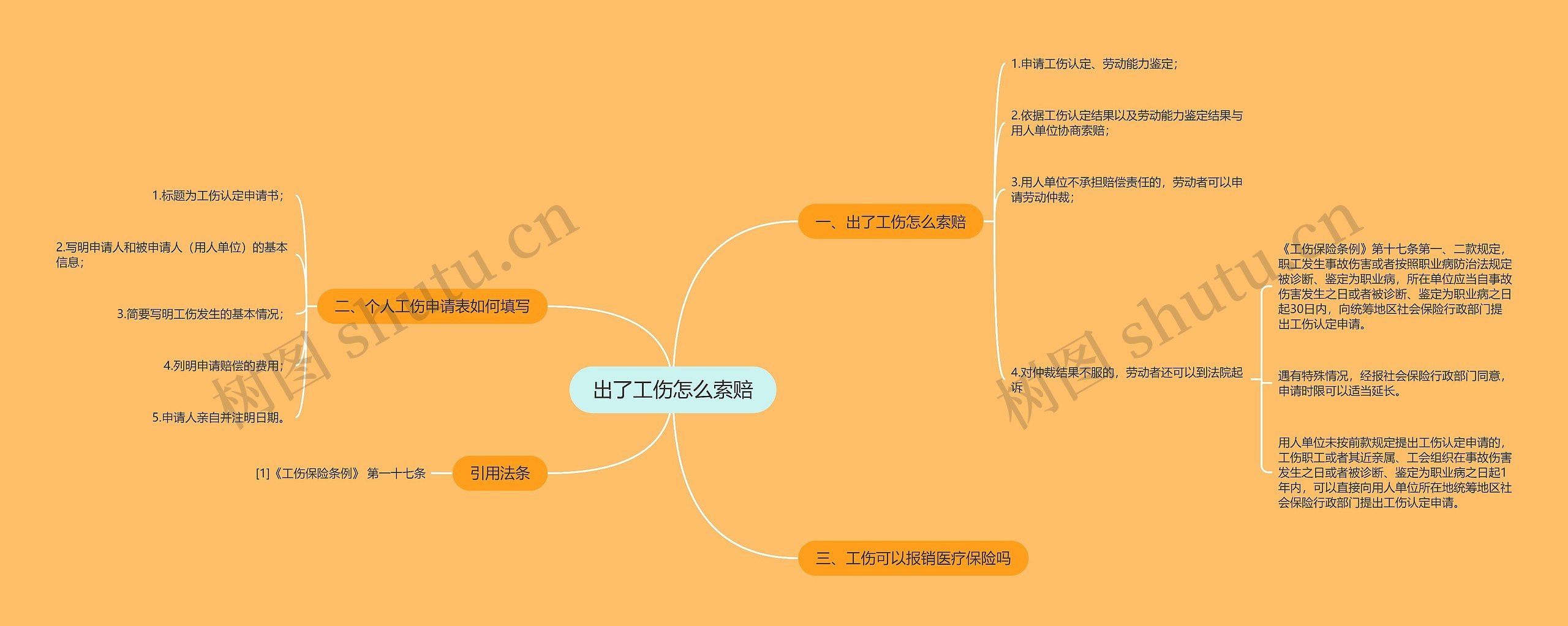 出了工伤怎么索赔思维导图