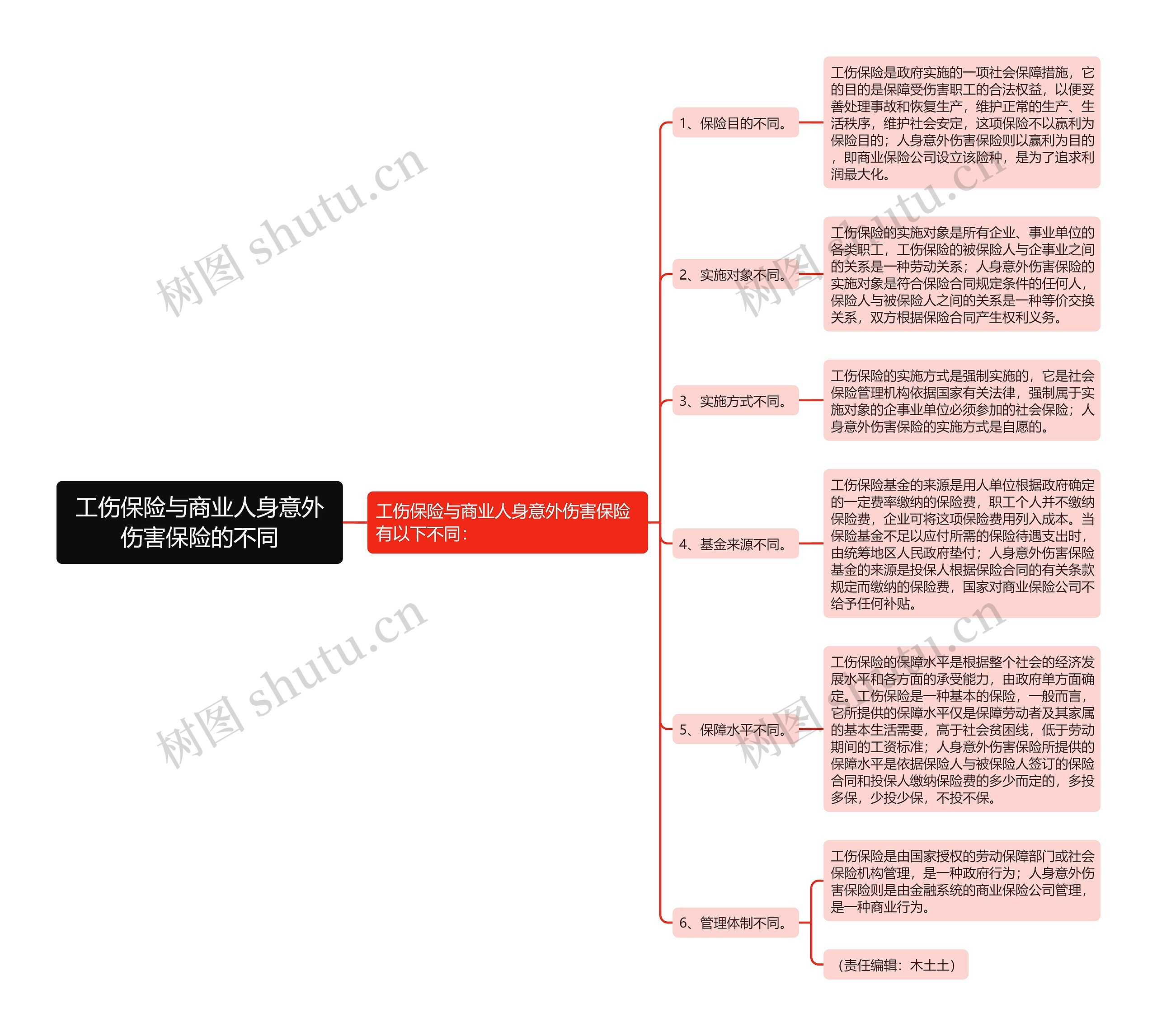 工伤保险与商业人身意外伤害保险的不同思维导图