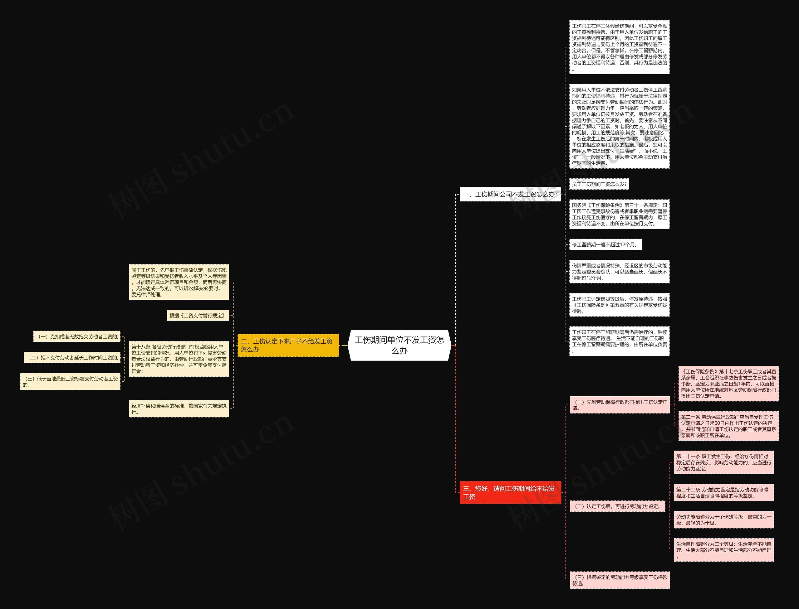 工伤期间单位不发工资怎么办思维导图