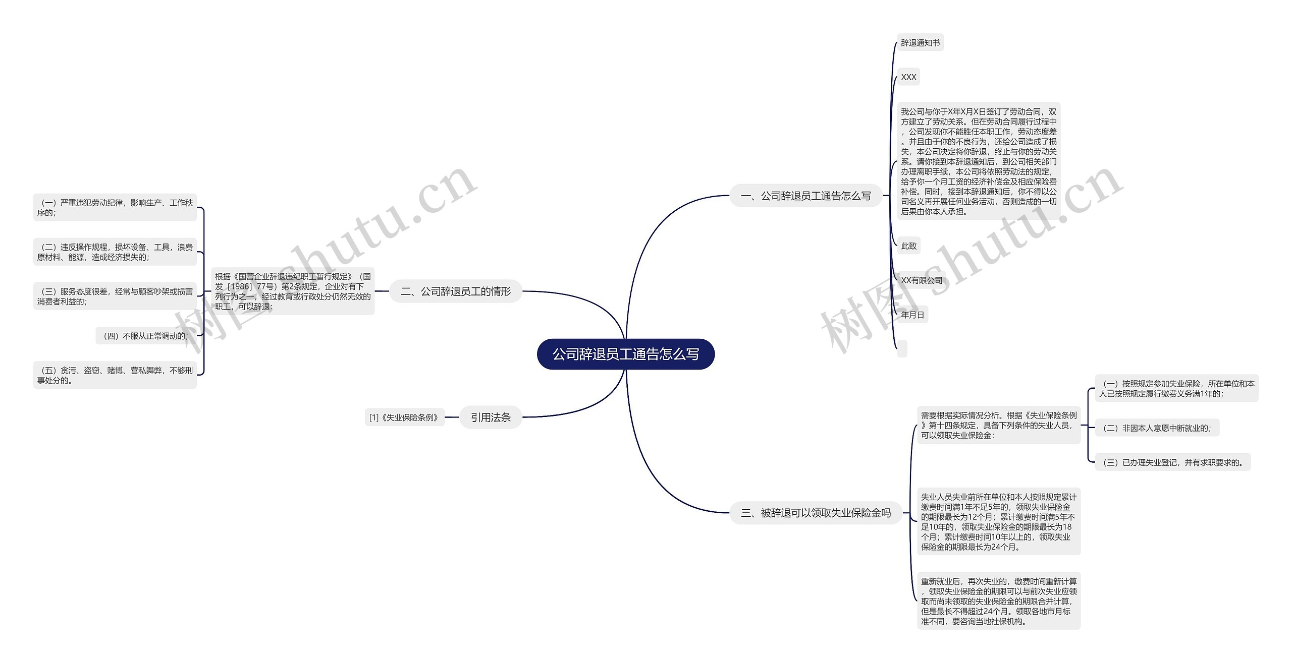 公司辞退员工通告怎么写思维导图