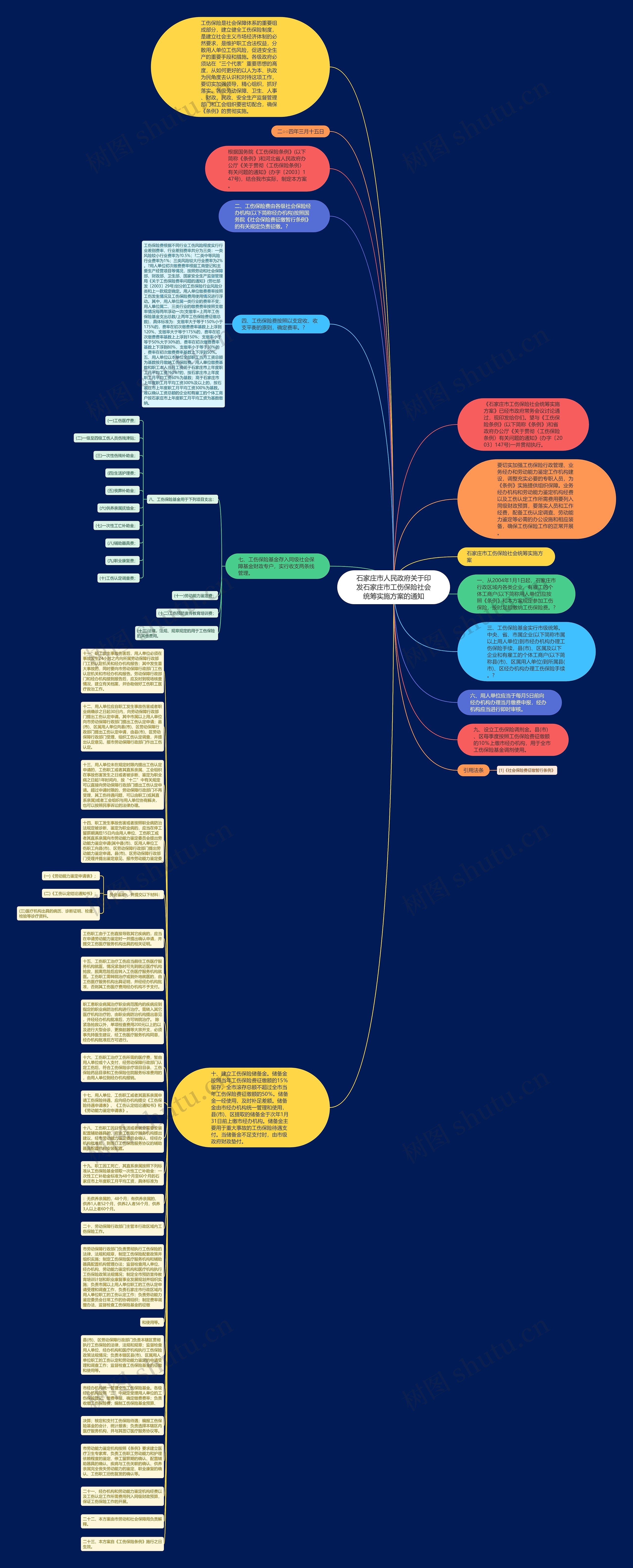 石家庄市人民政府关于印发石家庄市工伤保险社会统筹实施方案的通知思维导图
