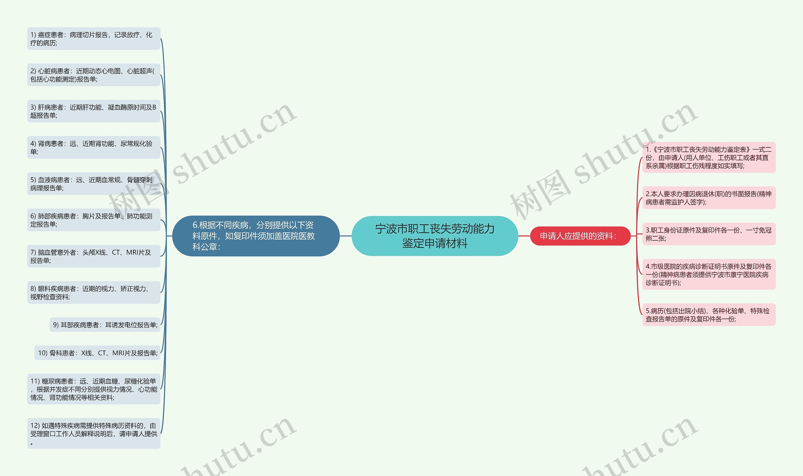 宁波市职工丧失劳动能力鉴定申请材料