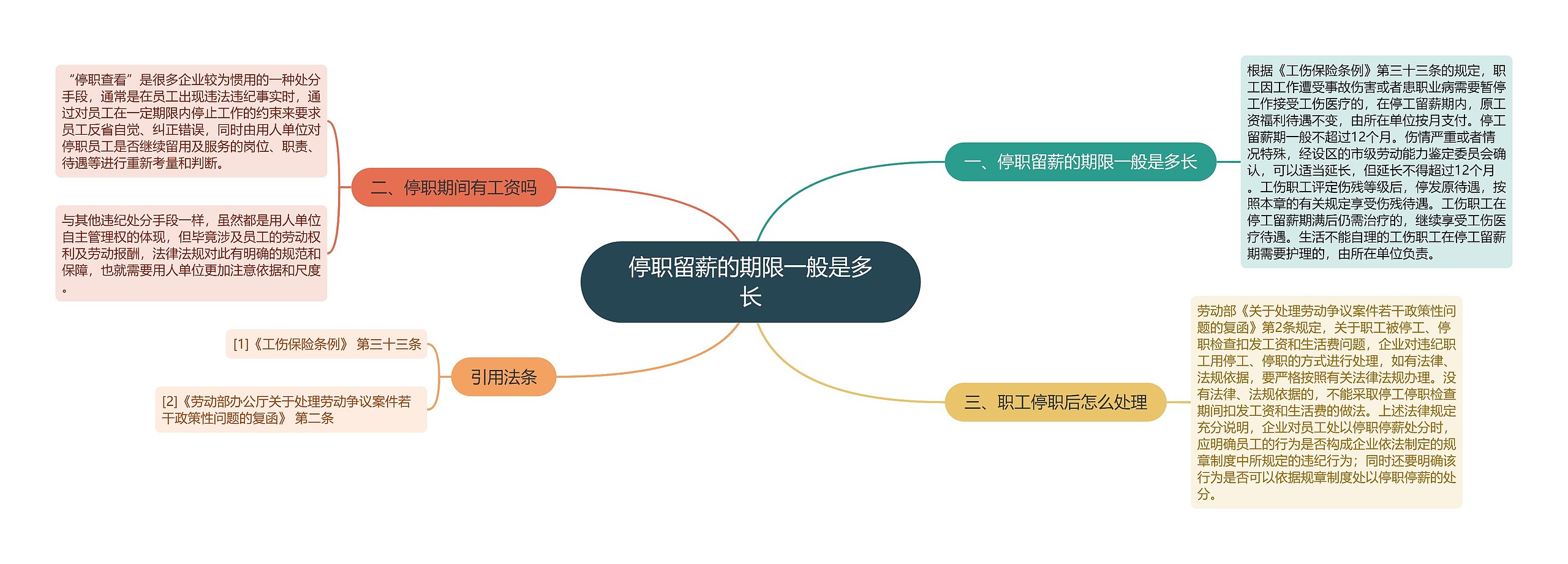 停职留薪的期限一般是多长思维导图