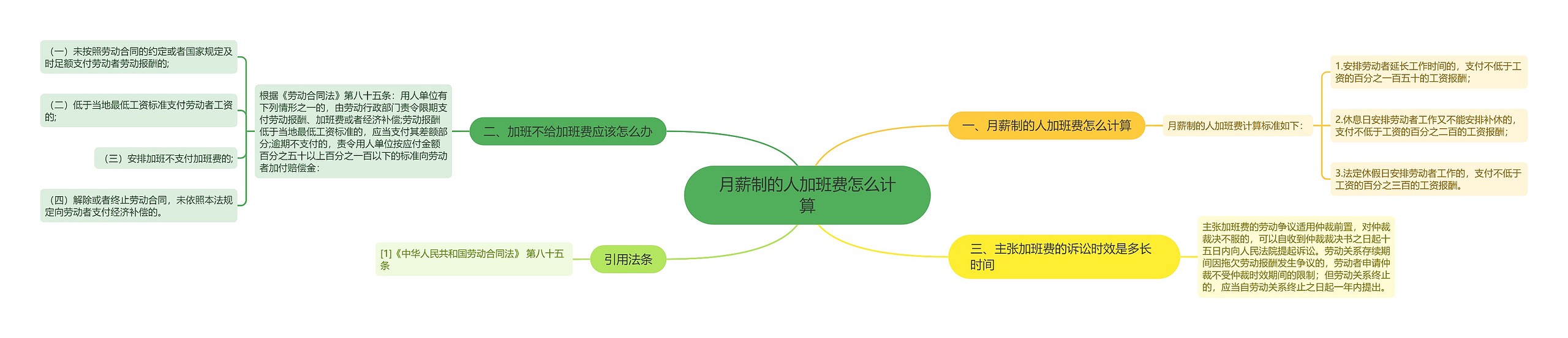 月薪制的人加班费怎么计算思维导图