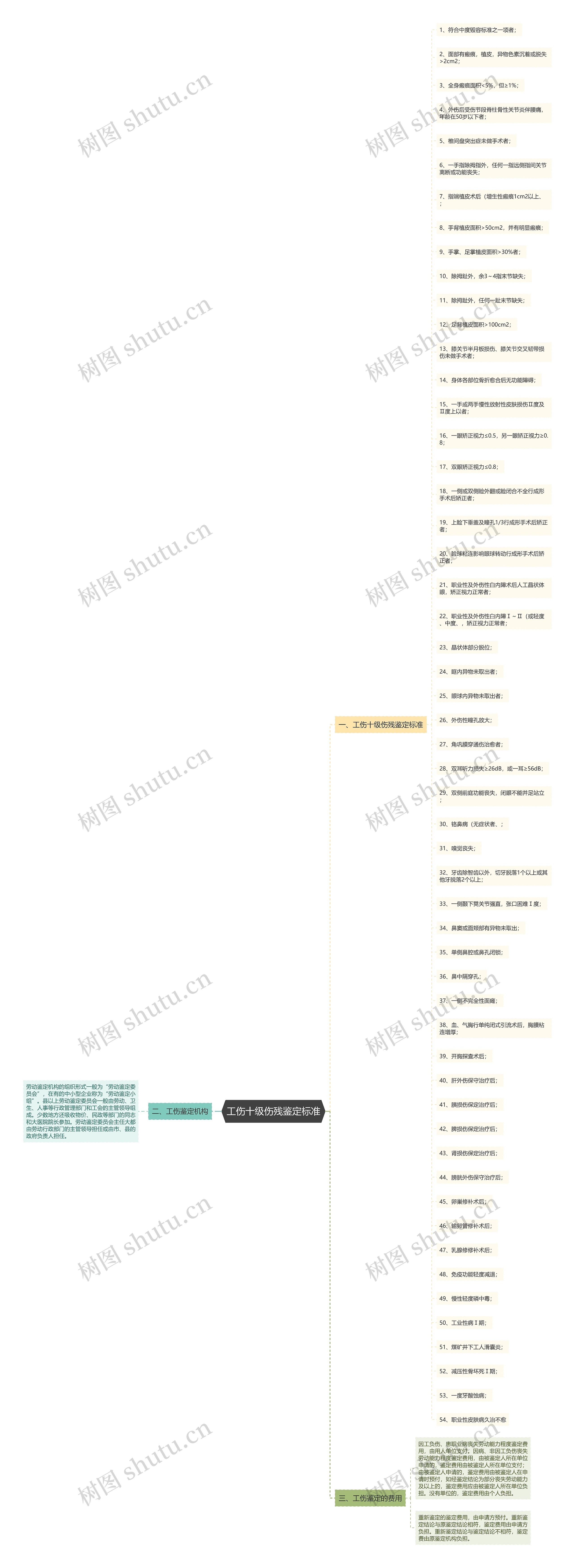 工伤十级伤残鉴定标准思维导图