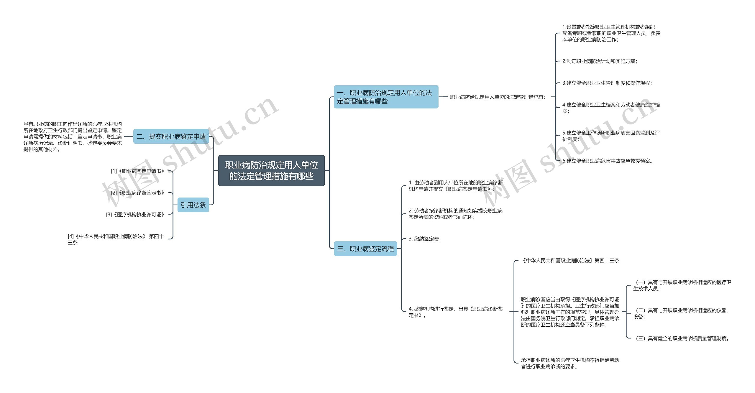 职业病防治规定用人单位的法定管理措施有哪些思维导图