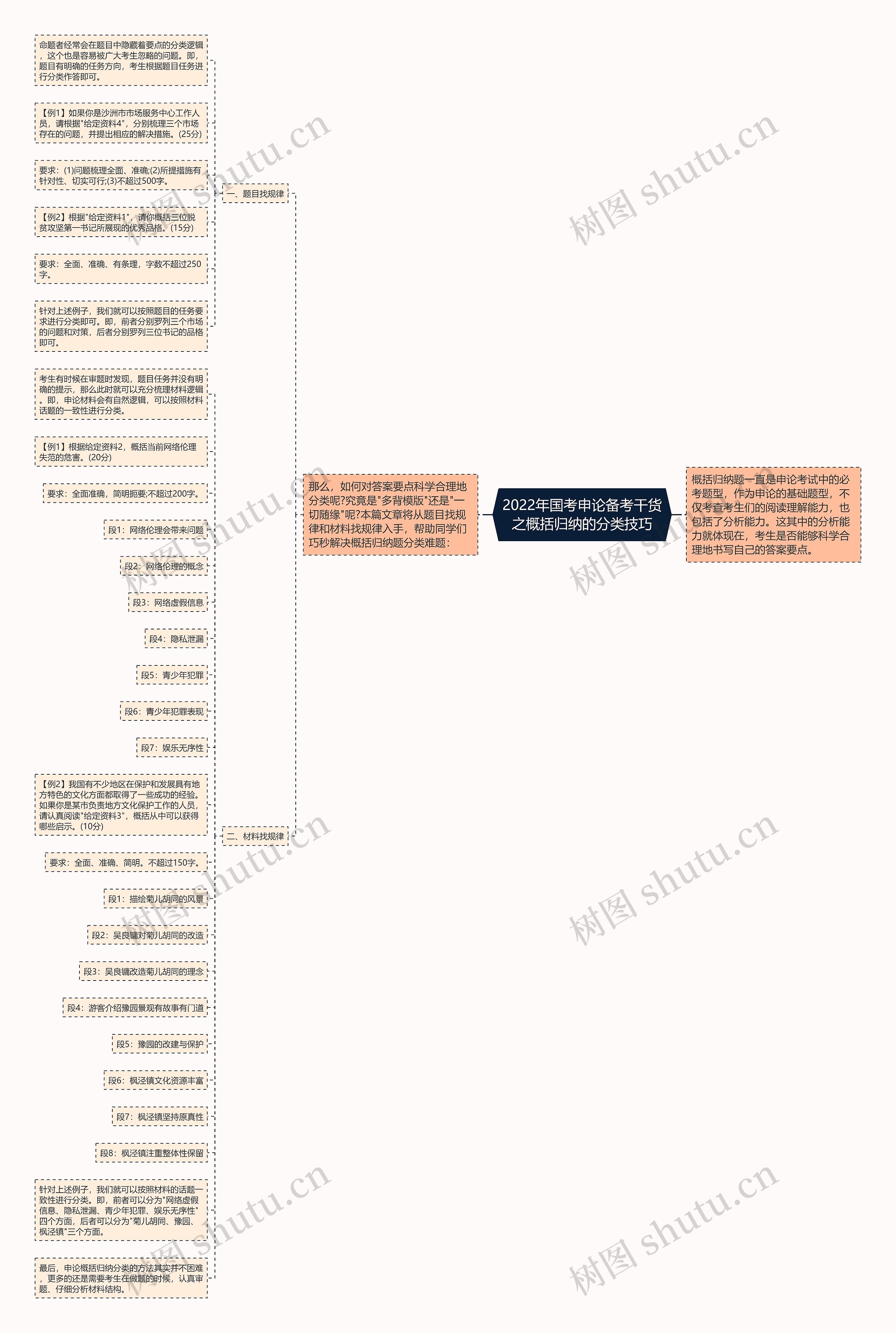 2022年国考申论备考干货之概括归纳的分类技巧思维导图