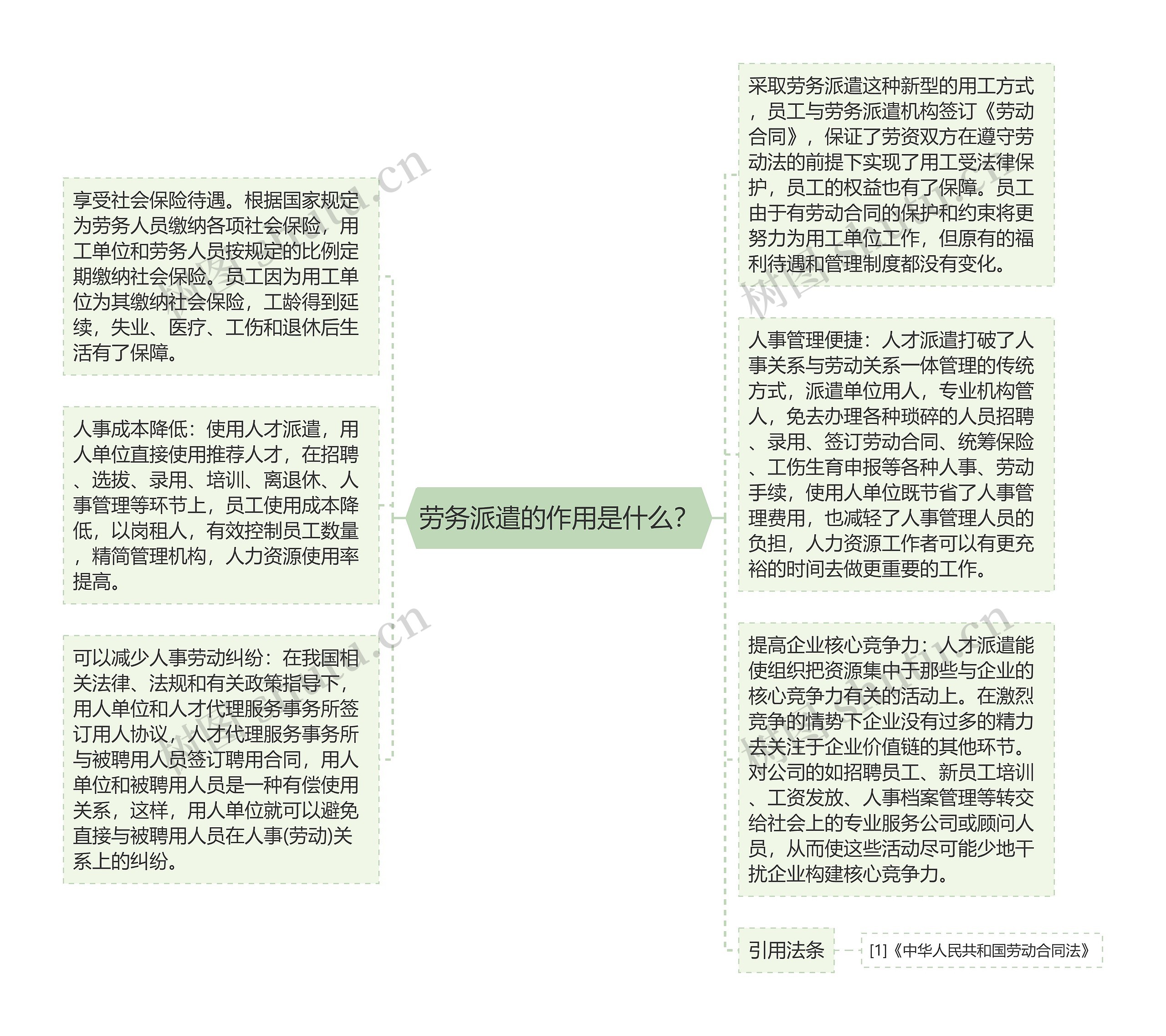 劳务派遣的作用是什么？思维导图